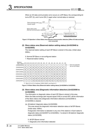 3      SPECIFICATIONS


                          When an I/O data communication error occurs on a DP-Slave, the corresponding bit
                          turns OFF (0), and it turns ON (1) again when normal status is restored.
                                                                        ON

                              Data exchange start (Y00)     OFF
                              request signal
                                                                        ON

                              Slave status area        OFF
                              (Normal communication detection)


                                                                 I/O data exchange                    Restored from I/O
                                                                 error occurred                       data exchange error


                    Figure 3.15 Operation in Slave Status Area (Normal communication detection) (When I/O data exchange
                                                                error occurred)


                   (2) Slave status area (Reserved station setting status) (UnG23048 to
                       UnG23055)
                          The reserved station setting of each DP-Slave is stored in this area. (Initial value:
                          0000H)

                          0: Normal DP-Slave or not-configured station
                          1: Reserved station setting

           Address
            DEC (HEX) b15 b14 b13 b12 b11 b10 b9            b8     b7   b6   b5 b4     b3   b2   b1 b0
          23048(5A08H) 16 15 14 13 12 11 10                  9     8    7    6    5    4    3    2    1        Each bit indicates
                                                                                                               the nth DP-Slave.
          23049(5A09H) 32     31   30   29   28   27   26   25     24   23   22   21   20   19   18   17
          23050(5A0AH) 48     47   46   45   44   43   42   41     40   39   38   37   36   35   34   33
          23051(5A0BH) 64     63   62   61   60   59   58   57     56   55   54   53   52   51   50   49
          23052(5A0CH) 80     79   78   77   76   75   74   73     72   71   70   69   68   67   66   65
          23053(5A0DH) 96     95   94   93   92   91   90   89     88   87   86   85   84   83   82   81
          23054(5A0EH) 112 111 110 109 108 107 106 105 104 103 102 101 100 99                    98   97
          23055(5A0FH)    1    1    1 125 124 123 122 121 120 119 118 117 116 115 114 113

                         1 Bits b15 to b13 of address 23055 (5A0FH) are fixed to 0.
                   Figure 3.16 Slave Status Area (Reserved station setting status) (UnG23048 to UnG23055)


                   (3) Slave status area (Diagnostic information detection) (UnG23056 to
                       UnG23064)
                          The information on diagnostic status of each DP-Slave is stored in this area.
                          When the Data exchange start request signal (Y00) is turned OFF, all the information
                          of the Slave status area (Diagnostic information detection) (UnG23056 to
                          UnG23064) is cleared.

                          (a) All stations' diagnostic status (UnG23056)
                              This area stores the diagnostic information detection status of all DP-Slaves.
                              (Initial value: 0000H)
                              If diagnostic information is detected in any one of the stations in Each station's
                              diagnostic status (UnG23057 to UnG23064), 1 is stored in All stations' diagnostic
                              status (UnG23056).

                               0: All DP-Slaves normal
                               1: Diagnostic error information detected

3 - 28      3.4 Buffer Memory
            3.4.5 Slave status area
 