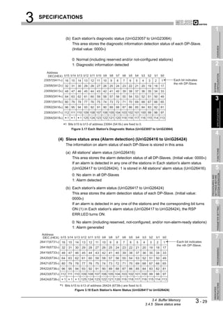 3   SPECIFICATIONS

                                                                                                                                                     1
                      (b) Each station's diagnostic status (UnG23057 to UnG23064)
                          This area stores the diagnostic information detection status of each DP-Slave.




                                                                                                                                                          OVERVIEW
                          (Initial value: 0000H)

                              0: Normal (including reserved and/or not-configured stations)
                              1: Diagnostic information detected                                                                                     2
        Address




                                                                                                                                                   CONFIGURATION
         DEC(HEX) b15 b14 b13 b12 b11 b10 b9                     b8   b7   b6   b5 b4     b3    b2    b1 b0
      23057(5A11H) 16 15 14 13 12 11 10                          9    8    7    6    5    4      3    2       1       Each bit indicates
                                                                                                                      the nth DP-Slave.




                                                                                                                                                   SYSTEM
      23058(5A12H) 32        31       30    29    28   27   26   25   24   23   22   21   20    19    18      17
      23059(5A13H) 48        47       46    45    44   43   42   41   40   39   38   37   36    35    34      33
      23060(5A14H) 64        63       62    61    60   59   58   57   56   55   54   53   52    51    50      49
      23061(5A15H) 80        79       78    77    76   75   74   73   72   71   70   69   68    67    66      65
                                                                                                                                                     3
      23062(5A16H) 96        95       94    93    92   91   90   89   88   87   86   85   84    83    82      81




                                                                                                                                                          SPECIFICATIONS
      23063(5A17H) 112 111 110 109 108 107 106 105 104 103 102 101 100 99                             98      97
      23064(5A18H)       1       1        1 125 124 123 122 121 120 119 118 117 116 115 114 113

                     1 Bits b15 to b13 of address 23064 (5A18H) are fixed to 0.
                             Figure 3.17 Each Station's Diagnostic Status (UnG23057 to UnG23064)
                                                                                                                                                     4
               (4) Slave status area (Alarm detection) (UnG26416 to UnG26424)
                      The information on alarm status of each DP-Slave is stored in this area.




                                                                                                                                                          FUNCTIONS
                      (a) All stations' alarm status (UnG26416)
                          This area stores the alarm detection status of all DP-Slaves. (Initial value: 0000H)
                          If an alarm is detected in any one of the stations in Each station's alarm status
                          (UnG26417 to UnG26424), 1 is stored in All stations' alarm status (UnG26416).                                           5




                                                                                                                                               SYSTEM OPERATION
                              0: No alarm in all DP-Slaves




                                                                                                                                               PROCEDURES AND
                                                                                                                                               SETTINGS BEFORE
                              1: Alarm detected

                      (b) Each station's alarm status (UnG26417 to UnG26424)
                          This area stores the alarm detection status of each DP-Slave. (Initial value:
                          0000H)
                          If an alarm is detected in any one of the stations and the corresponding bit turns                                         6

                                                                                                                                                          PARAMETER SETTING
                          ON (1) in Each station's alarm status (UnG26417 to UnG26424), the RSP
                          ERR.LED turns ON.

                              0: No alarm (including reserved, not-configured, and/or non-alarm-ready stations)
                              1: Alarm generated
     Address
      DEC (HEX) b15 b14 b13 b12 b11 b10 b9                       b8   b7   b6   b5   b4   b3     b2    b1 b0                                         7
    26417(6731H) 16 15 14 13 12 11 10                            9    8    7    6    5     4      3       2       1     Each bit indicates
                                                                                                                        the nth DP-Slave.
    26418(6732H) 32      31          30    29    28    27   26   25   24   23   22   21   20     19   18       17
                                                                                                                                                          PROGRAMMING




    26419(6733H) 48      47          46    45    44    43   42   41   40   39   38   37   36     35   34       33
    26420(6734H) 64      63          62    61    60    59   58   57   56   55   54   53   52     51   50       49
    26421(6735H) 80      79          78    77    76    75   74   73   72   71   70   69   68     67   66       65
    26422(6736H) 96      95          94    93    92    91   90   89   88   87   86   85   84     83   82       81
    26423(6737H) 112 111 110 109 108 107 106 105 104 103 102 101 100 99                               98       97
                                                                                                                                                     8
    26424(6738H)     1       1        1 125 124 123 122 121 120 119 118 117 116 115 114 113
                                                                                                                                                   INSTRUCTIONS




                   1 Bits b15 to b13 of address 26424 (6738H) are fixed to 0.
                                                                                                                                                   DEDICATED




                            Figure 3.18 Each Station's Alarm Status (UnG26417 to UnG26424)


                                                                                                    3.4 Buffer Memory
                                                                                               3.4.5 Slave status area
                                                                                                                                      3 - 29
 