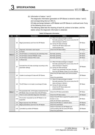 3        SPECIFICATIONS

                                                                                                                                               1
                                (b) Information of status 1 and 2
                                    The diagnostic information generated on DP-Slaves is stored to status 1 and 2,




                                                                                                                                                    OVERVIEW
                                    and corresponding bits turn ON (1).
                                    I/O data exchange between a DP-Master and DP-Slaves is continued even if any
                                    of the following errors occurs.
                                    The following table lists the meaning of each bit, actions to be taken, and the                            2
                                    station where the diagnostic information is detected.




                                                                                                                                             CONFIGURATION
                                                    Table3.16 Diagnostic Information




                                                                                                                                             SYSTEM
 Item      Bit                        Description                                           Action                         Detected in
                                                                      (1) When I/O data exchange is started
                                                                          Normally operating (This occurs every time I/O

           b0    Illegal parameter(s) sent from the DP-Master
                                                                          data exchange is started.)
                                                                                                                           DP-Slave            3
                                                                      (2) During I/O data exchange
                                                                          Check the DP-Slave status and




                                                                                                                                                    SPECIFICATIONS
                                                                          communication line.
           b1    Diagnostic information read request                  Check the DP-Slave status.                           DP-Slave
           b2    0 (Fixed)
           b3    The DP-Slave is monitored by the watchdog timer.     Normally operating                                   DP-Slave
Status 2
           b4    The DP-Slave entered FREEZE mode.                    Normally operating                                   DP-Slave
           b5    The DP-Slave entered SYNC mode.                      Normally operating                                   DP-Slave            4
           b6    0 (Reserved)
                                                                      (1) When I/O data exchange is stopped
                                                                          Normally operating(This occurs every time I/O




                                                                                                                                                    FUNCTIONS
                 Excluded from I/O data exchange according to the         data exchange is stopped.)
           b7                                                                                                              DP-Master
                 parameter settings                                   (2) During I/O data exchange
                                                                          Check if any parameter has been changed
                                                                          from the DP-Master (Class 2) on the network.                         5
                                                                      Check the DP-Slave status and communication




                                                                                                                                         SYSTEM OPERATION
                                                                                                                                         PROCEDURES AND
                                                                                                                                         SETTINGS BEFORE
           b8    Unable to exchange I/O data with DP-Slaves.          line.                                                DP-Master
                                                                      Check the parameters.
                                                                      (1) When I/O data exchange is started
                                                                          Normally operating (This occurs every time I/O
                                                                          data exchange is started.)
           b9    The DP-Slave is not ready to exchange I/O data.                                                           DP-Slave
                                                                      (2) During I/O data exchange
                                                                          Check the DP-Slave status and                                        6

                                                                                                                                                    PARAMETER SETTING
                                                                          communication line.
                 The parameter (No. of I/O bytes) received from the
Status 1   b10                                                        Check the DP-Slave parameters.                       DP-Slave
                 DP-Master does not match that of the DP-Slave.
           b11   There is some extended diagnostic information.       Check the DP-Slave status.                           DP-Master
                                                                      Check if the DP-Slave supports the global control
                 The function requested by the DP-Master is not
           b12                                                        function or not.                                     DP-Slave
                 supported.
                                                                      Verify the DP-Slave specifications.
                                                                                                                                               7
           b13   Illegal response from DP-Slave                       Check the DP-Slave or network status.                DP-Master
           b14   Illegal parameter(s) sent from the DP-Master         Check the parameters.                                DP-Slave
                                                                                                                                                    PROGRAMMING




                                                                      Check if more than one DP-Master are
           b15   Controlled by another DP-Master.                     communicating with the same DP-Slave.                DP-Master
                                                                      Check the parameters.



                                                                                                                                               8
                                                                                                                                             INSTRUCTIONS
                                                                                                                                             DEDICATED




                                                                                            3.4 Buffer Memory
                                                                               3.4.6 Diagnostic information area
                                                                                                                                3 - 33
 