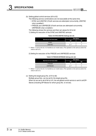 3      SPECIFICATIONS



                      (b) Setting global control services (b5 to b2)
                          The following service combinations are not executable at the same time.
                             • SYNC and UNSYNC (If both services are attempted concurrently, UNSYNC
                               only is enabled.)
                             • FREEZE and UNFREEZE (If both services are attempted concurrently,
                               UNFREEZE only is enabled.)
                          The following shows the services and their set values for b5 to b2.
                          1) Setting for execution of the SYNC and UNSYNC services

                                                              Table3.18 SYNC/UNSYNC Settings (b5, b4)

                                                                                                              Set Value
                                                     Service to be Executed
                                                                                                     b5                   b4
                                                              SYNC                                    1                   0
                                                            UNSYNC                                        1               1
                                                                                                    0*

                           * 1 When 1 is set to this bit, it is handled as an invalid value. (The operation is the same as when the
                               value is set to 0.)


                           2) Setting for execution of the FREEZE and UNFREEZE services

                                                           Table3.19 FREEZE/UNFREEZE Settings (b3, b2)

                                                                                                              Set Value
                                                     Service to be Executed
                                                                                                     b3                   b2
                                                             FREEZE                                   1                   0
                                                           UNFREEZE                                 0*1                   1

                           * 1 When 1 is set to this bit, it is handled as an invalid value. (The operation is the same as when the
                               value is set to 0.)



                      (c) Setting the target group No. (b15 to b8)
                          Multiple group Nos. can be set for the target group No.
                          When 0s are set to all of b8 to b15, the set global control service is sent to all DP-
                          Slaves (including DP-Slaves for which group No. is not set).




3 - 38     3.4 Buffer Memory
           3.4.9 Global control area
 