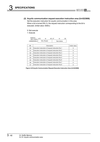3      SPECIFICATIONS



                 (2) Acyclic communication request execution instruction area (UnG23808)
                      Set the execution instruction for acyclic communication in this area.
                      When a bit is turned ON (1), the request instruction corresponding to the bit is
                      executed. (Initial value: 0000H)

                      0: Not execute
                      1: Execute

                          Address
                                     b15       to          b8 b7          to       b0
                          DEC (HEX)
                        23808(5D00H)     00H (Fixed)                  See below.


                         Bit                         Description                        Initial value
                         b0    Execution instruction of request instruction No.1             0
                         b1    Execution instruction of request instruction No.2             0
                         b2    Execution instruction of request instruction No.3             0
                         b3    Execution instruction of request instruction No.4             0
                         b4    Execution instruction of request instruction No.5             0
                         b5    Execution instruction of request instruction No.6             0
                         b6    Execution instruction of request instruction No.7             0
                         b7    Execution instruction of request instruction No.8             0

                    Figure 3.25 Acyclic Communication Request Execution Instruction Area (UnG23808)




3 - 40     3.4 Buffer Memory
           3.4.10 Acyclic communication area
 