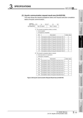 3   SPECIFICATIONS

                                                                                                                          1
          (3) Acyclic communication request result area (UnG25120)
             This area stores the request acceptance status and request execution completion




                                                                                                                               OVERVIEW
             status of acyclic communication.


                    Address
                    DEC (HEX)
                               b15        to       b8 b7         to            b0                                         2
                  25120(6220H)     See    below.           See        below.




                                                                                                                        CONFIGURATION
                                 The request acceptance status is stored.
                                 0 : Not accepted




                                                                                                                        SYSTEM
                                 1 : Acceptance competed

                                    Bit                     Description                    Initial value
                                     b0    Acceptance status of request instruction No.1         0                        3
                                     b1    Acceptance status of request instruction No.2         0




                                                                                                                               SPECIFICATIONS
                                     b2    Acceptance status of request instruction No.3         0
                                     b3    Acceptance status of request instruction No.4         0
                                     b4    Acceptance status of request instruction No.5         0
                                     b5    Acceptance status of request instruction No.6         0
                                     b6    Acceptance status of request instruction No.7         0
                                     b7    Acceptance status of request instruction No.8         0
                                                                                                                          4
                                 The request completed status is stored.
                                 0 : Not executed or in execution




                                                                                                                               FUNCTIONS
                                 1 : Execution completed

                                    Bit                     Description                    Initial value
                                    b8     Completion status of request instruction No.1         0
                                    b9     Completion status of request instruction No.2         0                        5
                                    b10    Completion status of request instruction No.3         0




                                                                                                                    SYSTEM OPERATION
                                                                                                                    PROCEDURES AND
                                                                                                                    SETTINGS BEFORE
                                    b11    Completion status of request instruction No.4         0
                                    b12    Completion status of request instruction No.5         0
                                    b13    Completion status of request instruction No.6         0
                                    b14    Completion status of request instruction No.7         0
                                    b15    Completion status of request instruction No.8         0
                                                                                                                          6

                                                                                                                               PARAMETER SETTING
                 Figure 3.26 Acyclic Communication Request Result Area (UnG25120)




                                                                                                                          7
                                                                                                                               PROGRAMMING




                                                                                                                          8
                                                                                                                        INSTRUCTIONS
                                                                                                                        DEDICATED




                                                                       3.4 Buffer Memory
                                                       3.4.10 Acyclic communication area
                                                                                                           3 - 41
 