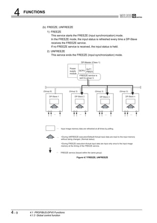4    FUNCTIONS



                  (b) FREEZE, UNFREEZE
                      1) FREEZE
                         This service starts the FREEZE (input synchronization) mode.
                         In the FREEZE mode, the input status is refreshed every time a DP-Slave
                         receives the FREEZE service.
                         If no FREEZE service is received, the input status is held.
                      2) UNFREEZE
                         This service ends the FREEZE (input synchronization) mode.

                                                                  DP-Master (Class 1)

                                                     Power           QJ71
                                                     supply     QCPU PB92V
                                                     module
                                                                FREEZE service is
                                                                sent to group 3.




                   (Group 8)                        (Group 3)                      (Group 3)                 (Group 3)

                         DP-Slave 1                        DP-Slave 2                   DP-Slave 3                 DP-Slave n




                               ...                              ...                            ...                       ...




                                     ...   Input image memory data are refreshed at all times by polling.



                                     ...   <During UNFREEZE execution/Default>Actual input data are input to the input memory
                                           without being changed. (Normal status)

                                           <During FREEZE execution>Actual input data are input only once to the input image
                                           memory at the timing of the FREEZE service.


                                     ...   FREEZE service (Issued within the same group)

                                                              Figure 4.7 FREEZE, UNFREEZE




4-9     4.1 PROFIBUS-DPV0 Functions
        4.1.3 Global control function
 