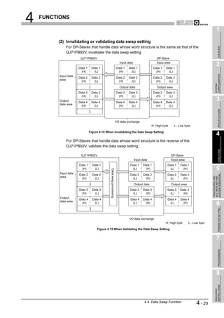 4   FUNCTIONS

                                                                                                                                                        1
         (2) Invalidating or validating data swap setting
              For DP-Slaves that handle data whose word structure is the same as that of the




                                                                                                                                                             OVERVIEW
              QJ71PB92V, invalidate the data swap setting.
                        QJ71PB92V                                                                       DP-Slave
                                                                         Input data                     Input area
                       Data 1    Data 1                               Data 1   Data 1
                                                                                                                                                        2
                                                                                                      Data 1   Data 1
                         (H)       (L)                                  (H)      (L)                   (H)      (L)




                                                                                                                                                      CONFIGURATION
          Input data   Data 2    Data 2                               Data 2   Data 2                 Data 2   Data 2
          area           (H)       (L)                                  (H)      (L)                    (H)      (L)




                                                                                                                                                      SYSTEM
                                                                         Output data                    Output area
                       Data 3    Data 3                               Data 3   Data 3                 Data 3   Data 3
                         (H)       (L)                                  (H)      (L)                    (H)      (L)
          Output       Data 4    Data 4                               Data 4   Data 4                 Data 4   Data 4
                                                                                                                                                        3
          data area      (H)       (L)                                  (H)      (L)                    (H)      (L)




                                                                                                                                                             SPECIFICATIONS
                                                                      I/O data exchange
                                                                                                    H : High byte      L : Low byte

                                Figure 4.18 When Invalidating the Data Swap Setting
                                                                                                                                                        4
              For DP-Slaves that handle data whose word structure is the reverse of the
              QJ71PB92V, validate the data swap setting.




                                                                                                                                                             FUNCTIONS
                        QJ71PB92V                                                                                    DP-Slave
                                                                                      Input data                     Input area
                       Data 1     Data 1                                         Data 1     Data 1              Data 1     Data 1
                         (H)        (L)                                            (L)        (H)                (L)        (H)                         5
                                               Data swap processing




          Input data   Data 2     Data 2                                         Data 2     Data 2              Data 2     Data 2




                                                                                                                                                  SYSTEM OPERATION
          area




                                                                                                                                                  PROCEDURES AND
                                                                                                                                                  SETTINGS BEFORE
                         (H)        (L)                                            (L)        (H)                (L)        (H)

                                                                                      Output data                    Output area
                       Data 3     Data 3                                         Data 3     Data 3              Data 3     Data 3
                         (H)        (L)                                            (L)        (H)                (L)         (H)
          Output
                       Data 4     Data 4                                         Data 4      Data 4             Data 4     Data 4
          data area
                        (H)        (L)                                            (L)         (H)                (L)        (H)                         6

                                                                                I/O data exchange                                                            PARAMETER SETTING
                                                                                                               H : High byte       L : Low byte

                                     Figure 4.19 When Validating the Data Swap Setting


                                                                                                                                                        7
                                                                                                                                                             PROGRAMMING




                                                                                                                                                        8
                                                                                                                                                      INSTRUCTIONS
                                                                                                                                                      DEDICATED




                                                                                             4.4 Data Swap Function                      4 - 20
 