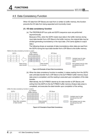 4        FUNCTIONS


         4.5 Data Consistency Function

                          When I/O data from DP-Slaves are read from or written to buffer memory, this function
                          prevents the I/O data from being separated and incorrectly mixed.

                          (1) I/O data consistency function
                                  (a) The PROFIBUS-DP bus cycle and QCPU sequence scan are performed
                                      asynchronously.
                                      Because of this, when the QCPU reads input data in the buffer memory during
                                      input data transfer from a DP-Slave to the buffer memory, the original data may be
                                      divided generating inconsistency in the input data. (The same applies to output
                                      data.)
                                      The following shows an example of data inconsistency when data are read from
                                      the QCPU during the input data transfer from a DP-Slave to the buffer memory.
<Before the data consistency function is used>
                                        QJ71PB92V
         QCPU                                                                   DP-Slave
                                      Buffer memory
     1        0                           1           0                         1          0
     3        2                           3           2                         3          2
                                                                                                   : Updated area for data
     B        A                           B           A                         5          4
                                                                                                     transferred from DP-
     D        C                           D           C                         7          6         Slave
                    Read during                             Data transfer                          : Not-updated area for data
                    data transfer                           in process                               transferred from DP-
                                                                                                     Slave
                                              Figure 4.20 Example of Input Data Inconsistency

                                  (b) When the data consistency function is enabled, it makes reading from the QCPU
                                      wait until data transfer from a DP-Slave to the QJ71PB92V buffer memory (Input
                                      data area) is completed, and the reading is executed upon completion of the data
                                      transfer.
                                      Alternatively, the QJ71PB92V stands by for data transfer to DP-Slaves until
                                      writing from the QCPU to the QJ71PB92V buffer memory (Output data area) is
                                      completed, and executes the data transfer upon completion of the writing.
 After the data consistency function is used
       QCPU                           QJ71PB92V                             DP-Slave
                                     Buffer memory
    1        0                        1           0                         1          0
    3        2                        3           2                         3          2
                                                                                                : Updated area for data
    5        4                        5           4                         5          4
                                                                                                  transferred from DP-
    7        6                        7           6                         7          6
                                                                                                  Slave
          Read after completion                           Data transfer                         : Not-updated area for data
          of data transfer                                completed                               transferred from DP-
                                                                                                  Slave

                                              Figure 4.21 Example of Input Data Consistency




4 - 21             4.5 Data Consistency Function
 