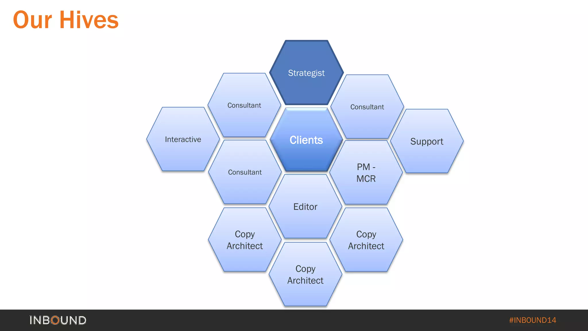 #INBOUND14 
Our Hives 
Interactive 
Consultant 
Editor 
Consultant 
Clients 
Strategist 
Consultant 
Copy Architect 
Support 
PM - MCR 
Copy Architect 
Copy Architect  