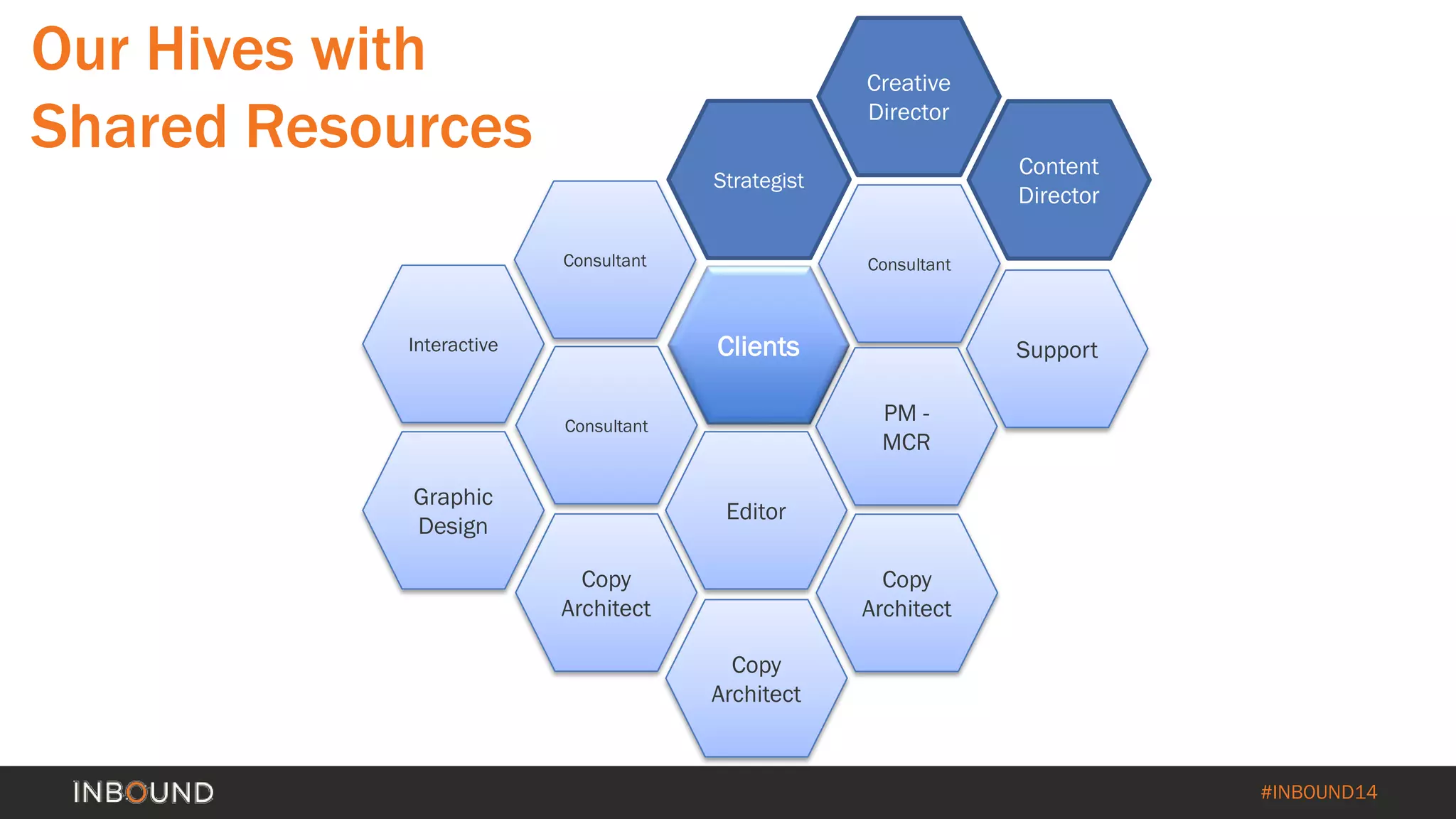#INBOUND14 
Our Hives with 
Shared Resources 
Creative Director 
Content Director 
Graphic Design 
Interactive 
Consultant 
Editor 
Consultant 
Clients 
Strategist 
Consultant 
Copy Architect 
Support 
PM - MCR 
Copy Architect 
Copy Architect  