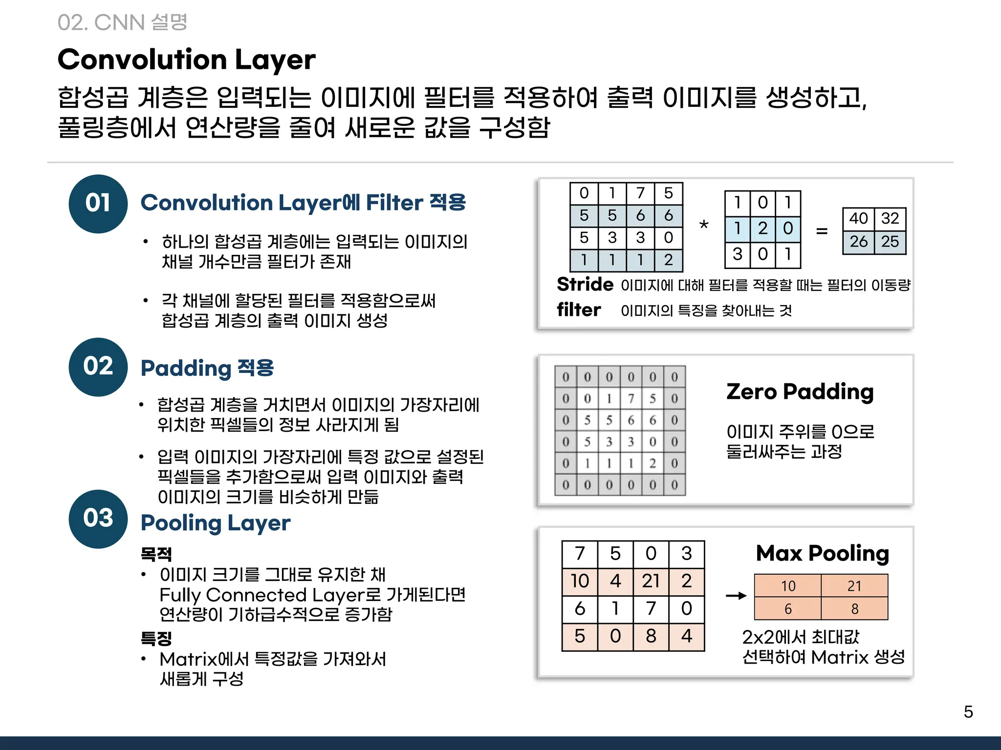 5
Convolution Layer
합성곱 계층은 입력되는 이미지에 필터를 적용하여 출력 이미지를 생성하고,
풀링층에서 연산량을 줄여 새로운 값을 구성함
02. CNN 설명
• 하나의 합성곱 계층에는 입력되는 이미지의
채널 개수만큼 필터가 존재
01 Convolution Layer에 Filter 적용
• 입력 이미지의 가장자리에 특정 값으로 설정된
픽셀들을 추가함으로써 입력 이미지와 출력
이미지의 크기를 비슷하게 만듦
• 합성곱 계층을 거치면서 이미지의 가장자리에
위치한 픽셀들의 정보 사라지게 됨
02 Padding 적용
목적
• 이미지 크기를 그대로 유지한 채
Fully Connected Layer로 가게된다면
연산량이 기하급수적으로 증가함
특징
• Matrix에서 특정값을 가져와서
새롭게 구성
03 Pooling Layer
* =
filter
이미지에 대해 필터를 적용할 때는 필터의 이동량
Stride
• 각 채널에 할당된 필터를 적용함으로써
합성곱 계층의 출력 이미지 생성
Zero Padding
이미지 주위를 0으로
둘러싸주는 과정
10 21
6 8
Max Pooling
2x2에서 최대값
선택하여 Matrix 생성
이미지의 특징을 찾아내는 것
0 1 7 5
5 5 6 6
5 3 3 0
1 1 1 2
1 0 1
1 2 0
3 0 1
40 32
26 25
7 5 0 3
10 4 21 2
6 1 7 0
5 0 8 4
 
