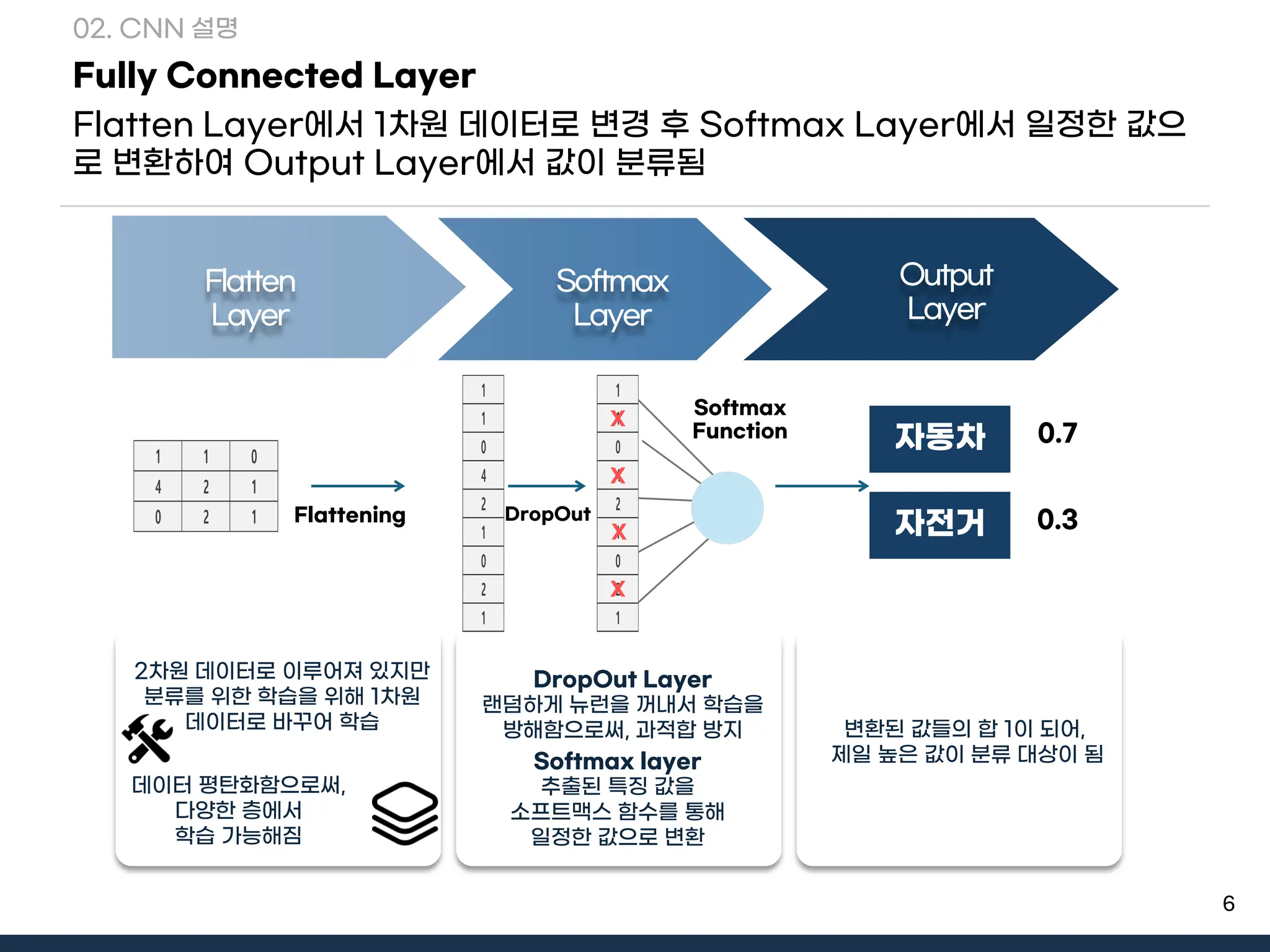 6
Fully Connected Layer
Flatten Layer에서 1차원 데이터로 변경 후 Softmax Layer에서 일정한 값으
로 변환하여 Output Layer에서 값이 분류됨
02. CNN 설명
Flatten
Layer
Softmax
Layer
Output
Layer
2차원 데이터로 이루어져 있지만
분류를 위한 학습을 위해 1차원
데이터로 바꾸어 학습
Softmax layer
추출된 특징 값을
소프트맥스 함수를 통해
일정한 값으로 변환
변환된 값들의 합 1이 되어,
제일 높은 값이 분류 대상이 됨
데이터 평탄화함으로써,
다양한 층에서
학습 가능해짐
1 1 0
4 2 1
0 2 1
1
1
0
4
2
1
0
2
1
Flattening
DropOut Layer
랜덤하게 뉴런을 꺼내서 학습을
방해함으로써, 과적합 방지
Softmax
Function
DropOut
자동차
1
1
0
4
2
1
0
2
1
X
X
X
X
자전거
0.7
0.3
 