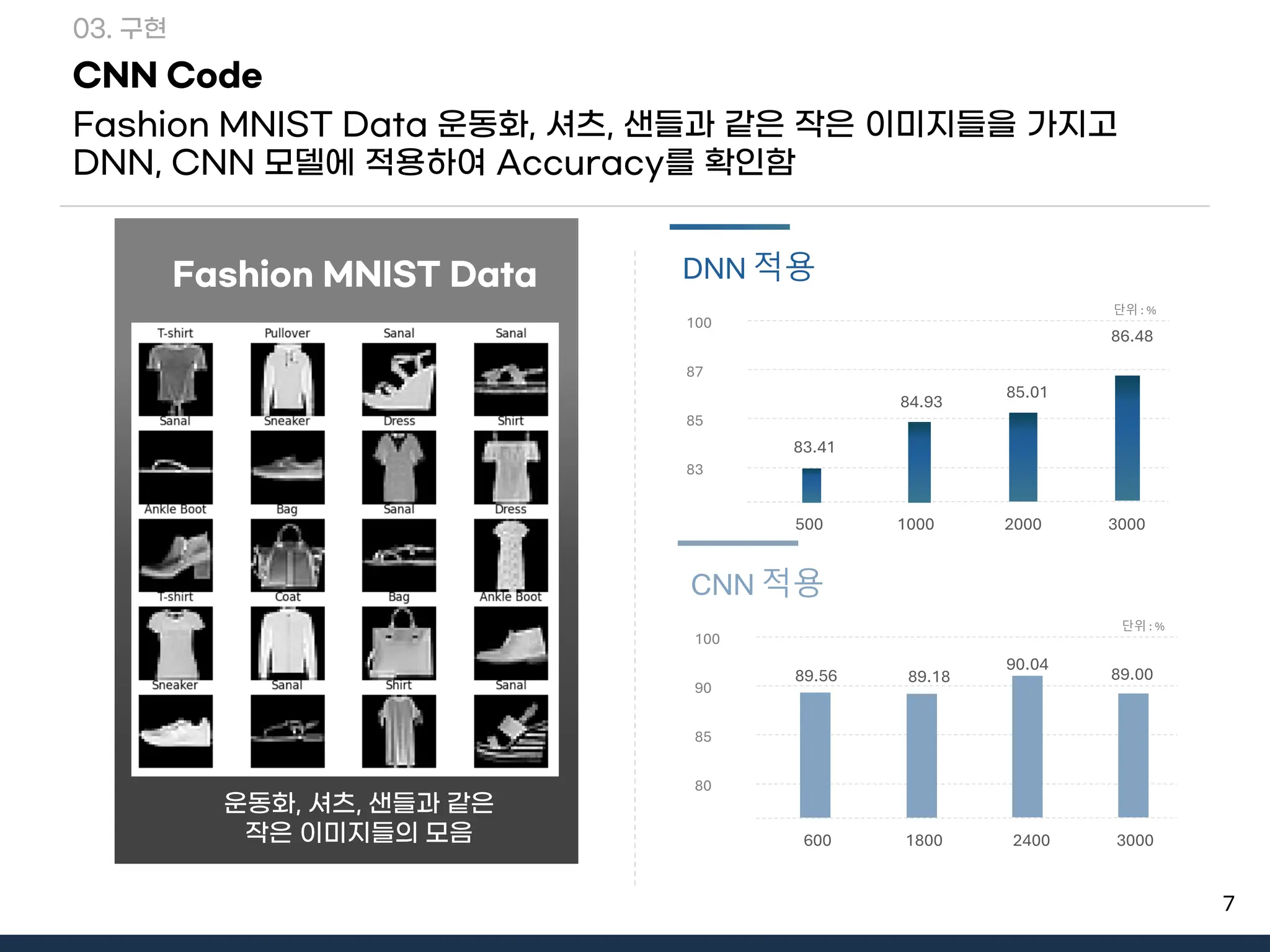 7
CNN Code
Fashion MNIST Data 운동화, 셔츠, 샌들과 같은 작은 이미지들을 가지고
DNN, CNN 모델에 적용하여 Accuracy를 확인함
03. 구현
Fashion MNIST Data
운동화, 셔츠, 샌들과 같은
작은 이미지들의 모음
83
85
87
100
83.41
85.01
84.93
86.48
DNN 적용
3000
2000
1000
500
단위 : %
80
85
90
100
89.56
90.04
89.18 89.00
CNN 적용
3000
2400
1800
600
단위 : %
 