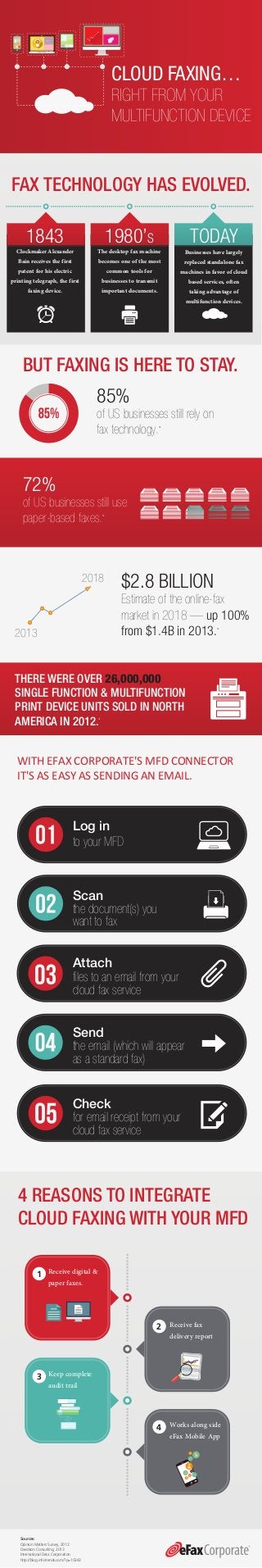 CLOUD FAXING…
RIGHT FROM YOUR
MULTIFUNCTION DEVICE
85%
of US businesses still rely on
fax technology.*
$2.8 BILLION
Estimate of the online-fax
market in 2018 — up 100%
from $1.4B in 2013.*
72%
of US businesses still use
paper-based faxes.*
FAX TECHNOLOGY HAS EVOLVED.
BUT FAXING IS HERE TO STAY.
THERE WERE OVER 26,000,000
SINGLE FUNCTION & MULTIFUNCTION
PRINT DEVICE UNITS SOLD IN NORTH
AMERICA IN 2012.*
WITH EFAX CORPORATE'S MFD CONNECTOR
IT'S AS EASY AS SENDING AN EMAIL.
4 REASONS TO INTEGRATE
CLOUD FAXING WITH YOUR MFD
2018
2013
1843
Clockmaker Alexander
Bain receives the first
patent for his electric
printing telegraph, the first
faxing device.
1980’S
The desktop fax machine
becomes one of the most
common tools for
businesses to transmit
important documents.
TODAY
Businesses have largely
replaced standalone fax
machines in favor of cloud
based services, often
taking advantage of
multifunction devices.
Works along side
eFax Mobile App
1
Receive fax
delivery report
3
Receive digital &
paper faxes.
2
Keep complete
audit trail
4
Send
the email (which will appear
as a standard fax)
Attach
files to an email from your
cloud fax service
Check
for email receipt from your
cloud fax service
Scan
the document(s) you
want to fax
Log in
to your MFD
Sources:
Opinion Matters Survey, 2012
Davidson Consulting, 2013
International Data Corporation
http://blog.infotrends.com/?p=10343
 