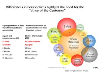 Differences in Perspectives highlight the need for the
“Voice of the Customer”
Expert	
  predic+ons	
  of	
  most	
  
important	
  issues	
  to	
  local	
  
communi+es	
  	
  
Community	
  feedback	
  on	
  
development	
  issues	
  most	
  
important	
  to	
  them	
  	
  
Experts	
  and	
  
Implementers(n=65)	
  
Stories	
  –	
  the	
  Voice	
  (n	
  =	
  
2530	
  
#1	
  Food	
   #1	
  Social	
  RelaIons	
  
#2	
  Shelter	
   #2	
  Safety	
  
#	
  3Safety	
   #3	
  Food	
  
#	
  4Water	
   #4	
  Self	
  Esteem	
  
#5	
  HIV/Aids	
   #5	
  Other	
  Health	
  
#6	
  Educa6on	
   #6	
  Educa6on	
  
Global	
  Giving	
  Sensemaker	
  ®Project	
  
 