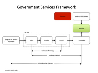 Government	
  Services	
  Framework	
  
Program	
  or	
  service	
  
objec6ves	
  
Input	
   Process	
   Output	
   Outcomes	
  
Impact	
  
External	
  Inﬂuences	
  
Program	
  eﬀec6veness	
  
Cost-­‐eﬀec6veness	
  
Technical-­‐eﬃciency	
  
Service	
  
Source:	
  SCRGSP	
  (2006)	
  
Context	
  
 
