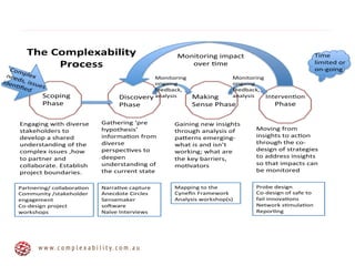 w w w . c o m p l e x a b i l i t y . c o m . a u
Scoping(
Phase(
Discovery(
Phase(
Making(
Sense(Phase(
Interven6on(
Phase(
Gaining(new(insights(
through(analysis(of(
pa<erns(emerging>(
what(is(and(isn’t(
working;(what(are(
the(key(barriers,(
mo6vators(
The$Complexability$
Process$
Engaging(with(diverse(
stakeholders(to(
develop(a(shared(
understanding(of(the(
complex(issues(,how(
to(partner(and(
collaborate.(Establish(
project(boundaries.(
Complex(needs,(issues(
iden6ﬁed(
Monitoring(impact(
over(6me(
Monitoring(
ongoing(
feedback,(
analysis(
Monitoring(
ongoing(
feedback,(
analysis(
Gathering(‘pre(
hypothesis’(
informa6on(from(
diverse(
perspec6ves(to(
deepen(
understanding(of(
the(current(state(
Moving(from(
insights(to(ac6on(
through(the(co>
design(of(strategies(
to(address(insights(
so(that(impacts(can(
be(monitored(
Partnering/(collabora6on(
Community(/stakeholder(
engagement(
Co>design(project(
workshops(
Narra6ve(capture(
Anecdote(Circles(
Sensemaker(
soNware(
Naïve(Interviews(
Mapping(to(the(
Cyneﬁn(Framework(
Analysis(workshop(s)(
Probe(design(
Co>design(of(safe(to(
fail(innova6ons(
Network(s6mula6on(
Repor6ng(
Time(
limited(or(
on>going(
 