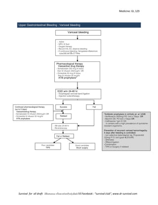 Medicine: GI, 129
Survival for all draft มีข้อเสนอแนะ หรืออยากช่วยปรับปรุงติดต่อได้ที่ Facebook : “survival club”, www.dr-survival.com
Upper Gastrointestinal Bleeding :Variceal bleeding
- Admit
- NPO, IV fluid
- Oxygen therapy
- Record V/S, I/O, observe bleeding
- If continuous bleeding: Sengstaken-Blakemore
tube(SB);อย่าลืม ETTก่อน
Pharmacological therapy
Vasoactive drug therapy
- Somatostatin 250 mcg IV bolus
then IV infusion 250mcg/hr OR
- Octreotide 50 mcg IV bolus
then IV infusion 50 mcg/hr
ATB prophylaxis*
EGD w/in 24-48 hr
- Esophageal variceal band ligation
- Injection sclerotherapy
Success Fail
Rebleed
- SB tube 24-48 hr
- Re-endoscopy
Fail or Rebleed
Poor candidate
TIPS
Good candidate
Shunt surgery
*Antibiotic prophylaxis in cirrhotic pt. w/ UGIB
- Norfloxacin (400mg) PO bid x 7days OR
- Bactrim DS PO bid x 7days OR
- Ceftriaxone 1gm IV OD
in centers with a high prevalence of quinolone-
resistant organisms.
Prevention of recurrent variceal hemorrhage(by
5 days after bleeding is controlled)
- non selective beta-blocker eg. Propranolol
(20mg) P.O. bid (goal 25%HR)
- Nitrates
- Band ligation
-Combination
- TIPS or Surgery if rebleed
Continued pharmacological therapy
(up to 5 days)
Vasoactivedrug therapy
- Somatostatin IV infusion 250mcg/hr OR
- Octreotide IV infusion 50 mcg/hr
ATB prophylaxis
Variceal bleeding
 