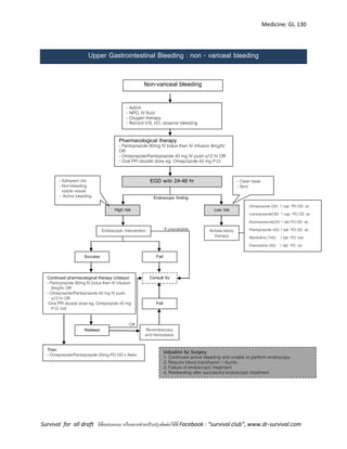 Medicine: GI, 130
Survival for all draft มีข้อเสนอแนะ หรืออยากช่วยปรับปรุงติดต่อได้ที่ Facebook : “survival club”, www.dr-survival.com
-Omeprazole (20) 1 cap PO OD ac
-Lansoprazole(30) 1 cap PO OD ac
-Esomeprazole(20) 1 tab PO OD ac
-Pantoprazole (40) 1 tab PO OD ac
-Ranitidine (150) 1 tab PO bid
-Famotidine (40) 1 tab PO od
Upper Gastrointestinal Bleeding : non - variceal bleeding
- Admit
- NPO, IV fluid
- Oxygen therapy
- Record V/S, I/O, observe bleeding
Pharmacological therapy
- Pantoprazole 80mg IV bolus then IV infusion 8mg/hr
OR
- Omeprazole/Pantoprazole 40 mg IV push q12 hr OR
- Oral PPI double dose eg. Omeprazole 40 mg P.O.
bid
EGD w/in 24-48 hr
High risk Low risk
Endoscopic finding
Antisecretory
therapy
Endoscopic intervention
Success Fail
Continued pharmacological therapy (x3days)
- Pantoprazole 80mg IV bolus then IV infusion
8mg/hr OR
- Omeprazole/Pantoprazole 40 mg IV push
q12 hr OR
-Oral PPI double dose eg. Omeprazole 40 mg
P.O. bid
Rebleed
Consult Sx
Re-endoscopy
and hemostasis
Fail
OR
Then
- Omeprazole/Pantoprazole 20mg PO OD x 8wks
- Adherent clot
- Non-bleeding
visible vessel
- Active bleeding
- Clean base
- Spot
Indication for Surgery
1. Continued active bleeding and unable to perform endoscopy
2. Require blood transfusion > 6units
3. Failure of endoscopic treatment
4. Rebleeding after successful endoscopic treatment
If unavailable
Non-variceal bleeding
 
