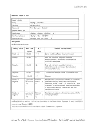 Medicine: GI, 142
Survival for all draft มีข้อเสนอแนะ หรืออยากช่วยปรับปรุงติดต่อได้ที่ Facebook : “survival club”, www.dr-survival.com
Diagnostic marker of HBV
Acute infection
Early HBs Ag +, anti-HBc +
Window IgM anti-HBc +
Recoverd Anti-HBs +, anti-HBc IgG +
Chronic infect on
Replicative HBsAg +, HBeAg +, HBV-DNA
Non/low replicative HBsAg +, HBe –, HBV-DNA
Precore mutant HBsAg +, HBe-, HBC-DNA
Management
ข้อบ่งชี้ในการรักษาและวิธีการรักษา
HBeAg Status HBV DNA
(IU/ml)
ALT
xULN
Potential first-line therapy
Posit ve >20,000 <= 2 Do not treat (low efficacy of current therapy)
Positive >20,000 >2 Treat with interferon, pegylated interferon,
adefovir(Hepsera), or entecavir (Baraclude), or
lamivudir or telbivudine
Negative >20,000 >2 Treat with interferon, pegylated interferon,
adefovir(Hepsera), or entecavir (Baraclude), or
lamivudir or telbivudine
Negative >20,000 1 to >2 Consider liver biopsy to help in treatment decision
Negative <=20,000 <=1 Observe
Positive or
negative
Approximat
ely >=10 to
100
Cirrhosis
with <= 1 to
>2
If liver function compensated with DNA > 2000 IU/ml,
treat with adefovir or entecavir or lamivudine or
telbivudine, if DNA < 2000 IU.ml, treat if the ALT level
is elevated ; if decompensated, treat with lamivudine
or telbivudine or adefovir. Or entecavir with liver-
transplantation center
Positive or
negative
Approximat
ely <10 to
100
Cirrhosis
with <= 1 to
>2
If compensated, observe; if decompensated, refer for
liver transplantation
แหล่งข้อมูล Guidelines are from the American Association for the Study of Liver Diseases (n engl j med 359;14
www.nejm.org) October 2, 2008
*หมายเหตุ บางสถาบันจะรายงานผลจานวนไวรัสเป็นจานวน copiesซึ่ง1 IU/ml = 5.6 copies/ml
 