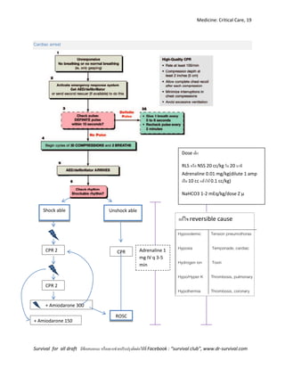 Medicine: Critical Care, 19
Survival for all draft มีข้อเสนอแนะ หรืออยากช่วยปรับปรุงติดต่อได้ที่ Facebook : “survival club”, www.dr-survival.com
Cardiac arrest
แก้ไข reversible cause
Hypovolemic
Hypoxia
Hydrogen ion
Hypo/Hyper K
Hypothermia
Tension pneumothorax
Temponade, cardiac
Toxin
Thrombosis, pulmonary
Thrombosis, coronary
Adrenaline 1
mg IV q 3-5
min
Unshock able
(Asystole/PEA
)
+ Amiodarone 300
mg
Start
CPR
Shock able
(VF/VT)
CPR 2
min
CPR 2
min
+ Amiodarone 150
mg
CPR
ROSC
Adrenaline 1
mg IV q 3-5
min
Dose เด็ก
RLS หรือ NSS 20 cc/kg ใน 20 นาที
Adrenaline 0.01 mg/kg(dilute 1 amp
เป็น 10 cc แล้วให้0.1 cc/kg)
NaHCO3 1-2 mEq/kg/dose Z µ
 