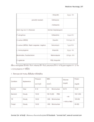 Medicine: Neurology, 197
Survival for all draft มีข้อเสนอแนะ หรืออยากช่วยปรับปรุงติดต่อได้ที่ Facebook : “survival club”, www.dr-survival.com
- Ampicillin 2 g q 4 h
penicillin resistant Ceftriaxone
- Cefotaxime
Gram neg rod, H. influenzae 3rd Gen Cephalosporin
P. aeruginosa Ceftazidime 3 g q 8 h
S. aureus (MSSA) Oxacillin 1.5-2 g q 4 h
S. aureus (MRSA), Staph coagulase negative Vancomycin 1 g q 12 h
L. monocytogenes Ampicillin 2 g q 4 h
Bacteroides, Fusobacterium Metronidazole 0.5 g q 6 h
S. agalaciae PGS, Ampicillin
เชื้อ N. meningitides ให้ ATB 7 วัน H. influenza ให้ 7 วัน S. pneumonia ให้ 10 -14 วัน gram negative 14 – 21 วัน
L.monocytogenes 21 วันขึ้นไป
7. ติดตามผล CSF Profiles เพื่อยืนยันการวินิจฉัยด้วย
Condition Appearance
Pressure
(cm H2O)
WBC
(/mm3
)
Glucose
(mg/dl)
Protein
(mg/dl)
Normal Clear 9-18 0-5 Mononuclear 50-75 15-40
Bacterial Cloudy 18-30 100-10,000 PMN
<45
(<50% of BG)
100-1,000
TB Cloudy 18-30 <500 Mononuclear 100-200
Fungal Cloudy 18-30 <300 Mononuclear 40-300
 