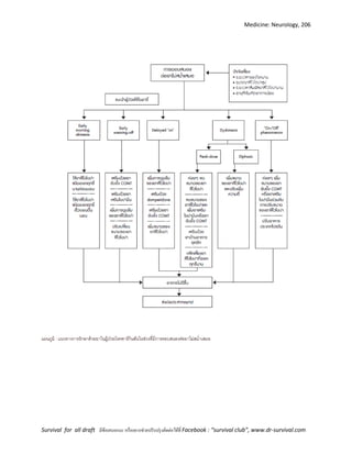 Medicine: Neurology, 206
Survival for all draft มีข้อเสนอแนะ หรืออยากช่วยปรับปรุงติดต่อได้ที่ Facebook : “survival club”, www.dr-survival.com
แผนภูมิ : แนวทางการรักษาด้วยยาในผู้ป่วยโรคพาร์กินสันในช่วงที่มีการตอบสนองต่อยาไม่สม่าเสมอ
 