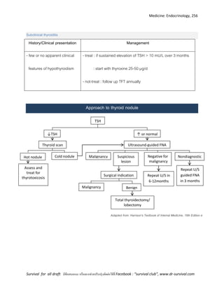 Medicine: Endocrinology, 256
Survival for all draft มีข้อเสนอแนะ หรืออยากช่วยปรับปรุงติดต่อได้ที่ Facebook : “survival club”, www.dr-survival.com
Adapted from: Harrison’s Textbook of Internal Medicine, 18th Edition e
Subclinical thyroiditis
History/Clinical presentation Management
- few or no apparent clinical
features of hypothyroidism
- treat : if sustained elevation of TSH > 10 mU/L over 3 months
: start with thyroxine 25-50 µg/d
- not-treat : follow up TFT annually
Approach to thyroid nodule
Repeat U/S
guided FNA
in 3 months
Surgical indication
Total thyroidectomy/
lobectomy
Nondiagnostic
c
Repeat U/S in
6-12months
Benign
Assess and
treat for
thyrotoxicosis
Hot nodule Cold nodule Negative for
malignancy
Malignancy
Ultrasound-guided FNAThyroid scan
↑ or normal↓TSH
TSH
Suspicious
lesion
Malignancy
 