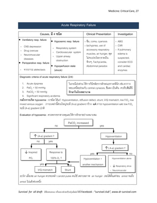 Medicine: Critical Care, 27
Survival for all draft มีข้อเสนอแนะ หรืออยากช่วยปรับปรุงติดต่อได้ที่ Facebook : “survival club”, www.dr-survival.com
Acute Respiratory Failure
Causes, มี 4 ชนิด Clinical Presentation Investigation
 Ventilatory resp. failure
- CNS depression
- Drug overuse
- Neuromuscular
diseases
 Perioperative resp. failure
- จากภาวะ atelectasis
 Hypoxemic resp. failure
- Respiratory system
- Cardiovascular system
- Upper airway
obstruction
 Hypoperfusion state
(shock)
- ซึม, coma, cyanosis
- tachypnea, use of
accessory respiratory
muscles, air hunger, พุด
ไม่จบประโยค,ขาดเป็น
ห้วงๆ, Tachycardia,
Abdominal paradox
- ABG
- CXR
- If pulmonary
edema is
suspected,
consider ECG
and cardiac
enzymes
Diagnostic criteria of acute respiratory failure (2/4)
1. Acute dyspnea
2. PaO2 < 50 mmHg
3. PaCO2 > 50 mmHg
4. Significant respiratory acidemia
กลไกการเกิด hypoxemia : 6 ชนิด ได้แก่ Hypoventilation, diffusion defect, shunt, V/Q mismatch, low FiO2, low
mixed venous oxygen ภาวะเหล่านี้ส่วนใหญ่จะมี (A-a) gradient กว้าง แต่ ภาวะ hypoventilation และ low FiO2
จะมี (A-a) gradient ปกติ
Evaluation of hypoxemia : ควรตรวจหาสาเหตุและให้การรักษาอย่างเหมาะสม
ระวัง! เมื่อเจอ air hunger ควรจะคลา carotid pulse คนไข้ เพราะสภาพ air hunger เจอได้ตั้งแต่ก่อน arrest จนถึง
arrest ไปแล้วช่วงหนึ่ง
ในกรณีเร่งด่วน ให้การวินิจฉัยจากลักษณะทางคลินิก เช่น อาการ
หอบเหนื่อยร่วมกับ central cynaosis, ซึมลง เป็นต้น ควรรีบรับไว้
รักษาในโรงพยาบาล
PaCO2 increased
no yes
↑ (A-a) gradient ? Hypoventilation
↑( A-a) gradient ?
no yes
↓ Inspired
PO2
(low FiO2)
Response to
100% O2 ?
noyes
Hypoventilation alone
- ↓ Respiratory drive
- Neuromuscular
Hypoventilation +
another mechanism
ShuntV/Q mismatch
noyes
 