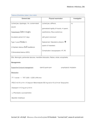 Medicine: Infectious, 281
Survival for all draft มีข้อเสนอแนะ หรืออยากช่วยปรับปรุงติดต่อได้ที่ Facebook : “survival club”, www.dr-survival.com
Tetanus (Clostridium tetani; drum stick)
General data Physical examination Investigation
Locked jaw, dysphagia , Hx. contaminated
wound
Transmission ไม่ติดจากคนสู่คน
Incubation period 3-21 days
Type 1.Local วินิจฉัยยาก
2.Cephalic tetanus เป็นที่ head&neck
3.Generalized tetanus (80%)
Locked jaw, stiffneck,
generalized rigidity of muscle, m spasm,
opisthotonos, Risus sardonicus
with good conscious!
Spatula test: กดposterior pharynx 
spasm of masseters
Complication; laryngospasm, HT, PE
no
DDx. Meningitis, peritonsilar abscess, mandible dislocation, Rabies, stroke, encephalitis
Managements:
Supportive & wound management -dark & quiet room -prophylactic intubation
Medication
-TT 1 course + TAT 3,000 – 5,000 U IM once
-PGS 2 mU IV q 4 hr x 10 days or Metronidazole 500 mg oral or IV q 6 hr or Doxycycline
-Diazepam 5-10 mg prn q 4-6 hr
- + Phenobarb, succinylcholine
-Baclofen intrathecal
 