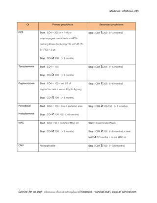 Medicine: Infectious, 289
Survival for all draft มีข้อเสนอแนะ หรืออยากช่วยปรับปรุงติดต่อได้ที่ Facebook : “survival club”, www.dr-survival.com
OI Primary prophylaxis Secondary prophylaxis
PCP Start : CD4 < 200 or < 14% or
oropharyngeal candidiasis or AIDS-
defining illness (including TB) or FUO (T>
37.7o
C) > 2 wk
Stop : CD4 ≥ 200 (> 3 months)
Stop : CD4 ≥ 200 (> 3 months)
Toxoplasmosis Start : CD4 < 100
Stop : CD4 ≥ 200 (> 3 months)
Stop : CD4 ≥ 200 (> 6 months)
Cryptococcosis Start : CD4 < 100 + no S/S of
cryptococcosis + serum Crypto Ag neg
Stop : CD4 ≥ 100 (> 3 months)
Stop : CD4 ≥ 200 (> 6 months)
Penicillosis/
Histoplasmosis
Start : CD4 < 100 + live in endemic area
Stop : CD4 ≥ 100-150 (> 6 months)
Stop : CD4 ≥ 100-150 (> 6 months)
MAC Start : CD4 < 50 + no S/S of MAC inf.
Stop : CD4 ≥ 100 (> 3 months)
Start : disseminated MAC
Stop : CD4 ≥ 100 (> 6 months) + treat
MAC ≥ 12 months + no s/s MAC inf
CMV Not applicable Stop : CD4 ≥ 100 (> 3-6 months)
 