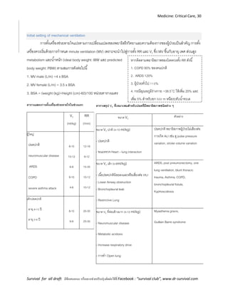 Medicine: Critical Care, 30
Survival for all draft มีข้อเสนอแนะ หรืออยากช่วยปรับปรุงติดต่อได้ที่ Facebook : “survival club”, www.dr-survival.com
หากคิดตามพยาธิสภาพของโรคควรตั้ง RR ดังนี้
1. COPD 90% ของคนปกติ
2. ARDS 120%
3. ผู้ป่วยทั่วไป 110%
4. กรณีอุณหภูมิร่างกาย >38.5๐
C ให้เพิ่ม 20% และ
เพิ่ม 5% สาหรับทุก 500 m หนือระดับน้าทะเล
Initial setting of mechanical ventilation
การตั้งเครื่องช่วยหายใจแปรตามการเปลี่ยนแปลงของพยาธิสรีรวิทยาและความต้องการของผู้ป่วยเป็นสาคัญ การตั้ง
เครื่องควรเริ่มด้วยการกาหนด minute ventilation (MV) เพราะจะนาไปสู่การตั้ง RR และ VT ซึ่ง MV ขึ้นกับอายุ เพศ ส่วนสูง
metabolism และน้าหนัก (ideal body weight: IBW และ predicted
body weight: PBW) ตามสมการดังต่อไปนี้
1. MV male (L/m) =4 x BSA
2. MV female (L/m) = 3.5 x BSA
3. BSA = (weight (kg)+Height (cm)-60)/100 หน่วยตารางเมตร
ตารางแสดงการตั้งเครื่องช่วยหายใจในช่วงแรก
VT
(ml/kg)
RR
(/min)
ผู้ใหญ่
ปอดปกติ
neuromuscular disease
ARDS
COPD
severe asthma attack
8-10
10-12
6-8
8-10
4-6
12-16
8-12
15-35
10-12
10-12
เด็กปอดปกติ
อายุ 8-10 ปี
อายุ 0-8 ปี
8-10
6-8
20-30
25-35
ตารางสรุป VT ที่เหมาะสมสาหรับปอดที่มีพยาธิสภาพชนิดต่าง ๆ
ขนาด VT
ตัวอย่าง
ขนาด VT ปกติ (8-10 ml/kg)
- ปอดปกติ
- ขณะตรวจ Heart – lung interaction
ปอดปกติ พยาธิสภาพผู้ป่วยไม่เสียงต่อ
การเกิด ALI เช่น ดู pulse pressure
variation, stroke volume variation
ขนาด VT เล็ก (6-8ml/kg)
- เนื้อปอดปกติน้อยลงและหรือเสี่ยงต่อ VILI
- Lower Airway obstruction
- Bronchopleural leak
- Restrictive Lung
ARDS, post pneumonectomy, one
lung ventilation, blunt thoracic
trauma, Asthma, COPD,
bronchopleural fistula,
Kyphoscoliosis
ขนาด VT ที่ค่อนข้างมาก (8-12 ml/kg)
- Neuromuscular disease
- Metabolic acidosis
- Increase respiratory drive
- การทา Open lung
Myasthenia gravis,
Guillain Barre syndrome
 