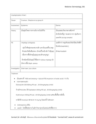 Medicine: Dermatology, 301
Survival for all draft มีข้อเสนอแนะ หรืออยากช่วยปรับปรุงติดต่อได้ที่ Facebook : “survival club”, www.dr-survival.com
impetiginization ตามมา
Cause S.aureus , Streptococcus group A
Involvement Epidermis Dermis
History เป็นตุ่มน้าพอง กระจายเร็วภายในไม่กี่วัน เป็นแผลสะเก็ดมาหลายสัปดาห์
มักเป็นโรคที่ถูก “ละเลย”มาจาก ตุ่มคันจาก
แมลงกัด (prurigo simplex)
PE -Impetigo contagiosa
ตุ่มน้าหรือตุ่มหนองขนาดเล็ก แตกเป็นแผลตื้นๆ คลุม
ด้วยสะเก็ดสีเหลืองทอง มักพบที่ใบหน้าเด็ก ใกล้รูจมูก
เนื่องจากเชื้อมักอยู่ในรูจมูกและเด็กแคะรูจมูก
- อีกชนิดหนึ่งเป็นตุ่มน้าที่เรียกว่า bullous impetigo มัก
เกิดจากเชื้อ Staph. aereus
แผลลึกกว่า คลุมด้วยสะเก็ดมักมีสะเก็ดสีดา
ผิวหนังบวมแดงรอบๆ
มักพบตามแขนขา
Investigation Gram stain, pus culture
Treatment
 เป็นเฉพาะที่ : NSS wet dressing + topical ATB (mupirocin or fusidic acid) 7-10 วัน
 กระจายหลายแห่ง :
Dicloxacillin 250-500mg PO qid , 20-50mg/kg/day (child)
ถ้าแพ้ Penicillins ให้ Cephalexin 250mg PO qid , 30-50mg/kg/day (child)
Erythromycin 250mg PO qid , 20-50mg/kg/day (child) แต่พบเชื้อดื้อยาเพิ่มขึ้น
ยาฉีดให้ lincomycin IM ขนาด 10 mg./kg วันละครั้ง ในช่วงแรก
 Antihistamine แก้คัน
 แนะนา : โรคนี้ติดต่อง่าย ในเด็ก รักษาทุกคนในครอบครัวที่มีอาการ
 