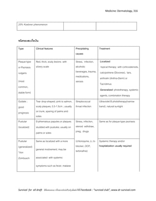 Medicine: Dermatology, 316
Survival for all draft มีข้อเสนอแนะ หรืออยากช่วยปรับปรุงติดต่อได้ที่ Facebook : “survival club”, www.dr-survival.com
20% Koebner phenomenon
ชนิดของสะเก็ดเงิน
Type Clinical features Precipitating
causes
Treatment
Plaque-type
or Psoriasis
vulgaris
(most
common,
stable form)
Red, thick, scaly lesions with
silvery scale
Stress, infection,
alcoholic
beverages, trauma,
medications,
xerosis
Localized:
topical therapy with corticosteroids,
calcipotriene (Dovonex), tars,
anthralin (Anthra-Derm) or
Tacrolimus
Generalized: phototherapy, systemic
agents, combination therapy
Guttate ;
good
prognosis
Tear drop-shaped, pink to salmon,
scaly plaques, 0.5-1.5cm ; usually
on trunk, sparing of palms and
soles
Streptococcal
throat infection
Ultraviolet B phototherapy(narrow
band), natural sunlight
Pustular
(localized)
Erythematous papules or plaques
studded with pustules; usually on
palms or soles
Stress, infection,
steroid withdraw,
preg, drugs
Same as for plaque-type psoriasis
Pustular
(generalized)
“Von
Zombusch
Same as localized with a more
general involvement; may be
associated with systemic
symptoms such as fever, malaise
(chloroquine, Li, b-
blocker, OCP,
terbinafine)
Systemic therapy and/or
hospitalization usually required
 