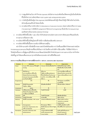Family Medicine, 422
Survival for all draft มีข้อเสนอแนะ หรืออยากช่วยปรับปรุงติดต่อได้ที่ Facebook : “survival club”, www.dr-survival.com
1.2 การสูญเสียทักษะในการทากิจกรรม (apraxia) เช่นไม่สามารถแปรงฟันหวีผมได้ตอกตะปูไม่เป็นเป็นต้นโดย
ที่ไม่ได้เกิดจากความผิดปกติของ motor system และ extrapyramidal system
1.3 การไม่รับรู้ในสิ่งที่เคยรู้มาก่อน (agnosia) เช่นเห็นสิ่งของแล้วไม่รู้ว่าคืออะไรไม่รู้ว่าใช้สาหรับทาอะไรเห็น
หน้าคนคุ้นเคยแต่นึกหน้าไม่ออกเป็นต้น
1.4 ความผิดปกติในการบริหารจัดการ (disturbance of executive function) เช่นความผิดปกติในการวางแผน
งาน (planning) การตัดสินใจ (judgement) จัดระบบงาน (organizing) เรียงลาดับงาน (sequencing)
และคิดอย่างเป็นนามธรรม (abstract thinking)
2. ความผิดปกติที่เกิดขึ้นในข้อ 1 และ 2 มีมากถึงกับส่งผลกระทบต่อความสามารถทางสังคมและอาชีพและมีระดับ
ความสามารถที่ลดลงจากเดิม
3. ความผิดปกติที่เกิดขึ้นไม่ได้อยู่ในช่วงที่กาลังมีภาวะซึมสับสนเฉียบพลัน (delirium)
4. ความผิดปกติที่เกิดขึ้นนี้ไม่สามารถอธิบายได้ด้วยสาเหตุอื่นๆ
อย่างไรก็ตามเกณฑ์การวินิจฉัยนี้อาจเหมาะสมกับโรคอัลไซเมอร์มากกว่าโรคอื่นและมีข้อจากัดหลายอย่างเช่นโรค
frontotemporal dementia มีพฤติกรรมที่ผิดปกติเป็นอาการนาโดยที่ความจายังดีการใช้เกณฑ์ข้อ 1 จึงมีข้อจากัดในการ
วินิจฉัยโรคนี้นอกจากนั้นผู้สูงอายุที่ไม่ได้ประกอบอาชีพและไม่ค่อยได้ทากิจวัตรใดๆนอกจากความสามารถในการทากิจวัตร
ชนิดพื้นฐานถ้ามีสมองเสื่อมระยะแรกๆอาจยังไม่มีผลกระทบต่อการดารงชีวิตที่ชัดเจนนัก
ตาราง การเปรียบเทียบอาการทางคลินิกระหว่าง delirium, dementia และ depression
 