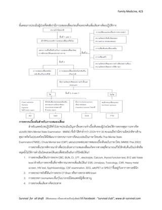Family Medicine, 423
Survival for all draft มีข้อเสนอแนะ หรืออยากช่วยปรับปรุงติดต่อได้ที่ Facebook : “survival club”, www.dr-survival.com
ขั้นตอนการประเมินผู้ป่วยที่สงสัยว่ามีภาวะสมองเสื่อมก่อนที่จะตรวจค้นเพิ่มเติมทางห้องปฏิบัติการ
กำรตรวจเบื้องต้นสำหรับภำวะสมองเสื่อม
สาหรับแพทย์เวชปฏิบัติทั่วไปอาจประเมินปัญหาเรื่องความจาเบื้องต้นของผู้ป่วยโดยใช้การตรวจสุขภาวะทางจิต
แบบย่อ (Mini-Mental State Examination : MMSE) ซึ่งถ้าได้ค่าต่ากว่า 23/24 จาก 30 คะแนนถือว่ามีความผิดปกติทางด้าน
สุขภาพจิตในประเทศไทยได้มีพัฒนาการตรวจภาวะทางจิตแบบย่อเป็นภาษาไทยเช่น Thai Mental State
Examination(TMSE), Chula Mental test (CMT) และแบบทดสอบสภาพสมองเบื้องต้นฉบับภาษาไทย (MMSE-Thai 2002)
การตรวจอื่นๆอาจพิจารณาทาเพื่อประเมินหาภาวะสมองเสื่อมเกิดจากสาเหตุที่สามารถแก้ไขให้กลับคืนเป็นปกติหรือ
หยุดยั้งไม่ให้การดาเนินโรคเลวลงได้และเพื่อช่วยยืนยันการวินิจฉัยได้แก่
1. การตรวจเลือดได้แก่การตรวจ CBC, BUN, Cr, LFT , electrolyte, Calcium, thyroid function test, B12 และ folate
level สาหรับการตรวจอื่นที่อาจพิจารณาตรวจเพิ่มเติมได้แก่ ESR, Urinalysis, Toxicology, CXR, Heavy metal
screen, HIV test, Syphilisserology, CSF examination, EEG, และPET or SPECT ขึ้นอยู่กับอาการทางคลินิก
2. การตรวจภาพรังสีได้แก่การตรวจ CT Brain หรือการตรวจ MRI brain
3. การตรวจหา biomarkers อื่นๆในบางกรณีโดยแพทย์ผู้เชี่ยวชาญ
4. การตรวจเพิ่มเติมทางจิตประสาท
 