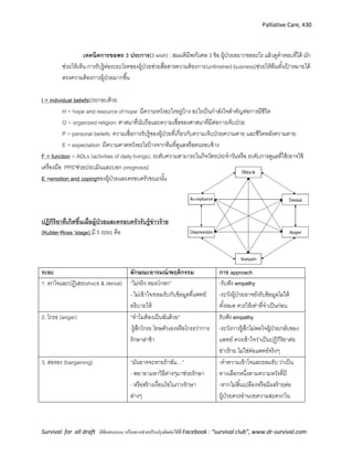 Palliative Care, 430
Survival for all draft มีข้อเสนอแนะ หรืออยากช่วยปรับปรุงติดต่อได้ที่ Facebook : “survival club”, www.dr-survival.com
เทคนิคการขอพร 3 ประการ(3 wish) : สมมติมีพรวิเศษ 3 ข้อ ผู้ป่วยอยากขออะไร แล้วดูคาตอบที่ได้ มัก
ช่วยให้เห็น การรับรู้ต่อระยะโรคของผู้ป่วยช่วยสื่อสารความต้องการ(unfinished business)ช่วยให้ทีมตั้งเป้ าหมายได้
ตรงความต้องการผู้ป่วยมากขึ้น
I = individual beliefsประกอบด้วย
H = hope and resource of hope: มีความหวังอะไรอยู่บ้าง อะไรเป็นกาลังใจสาคัญต่อการมีชีวิต
O = organized religion: ศาสนาที่นับถือและความเชื่อของศาสนาที่มีต่อการเจ็บป่วย
P = personal beliefs: ความเชื่อการรับรู้ของผู้ป่วยที่เกี่ยวกับความเจ็บป่วยความตาย และชีวิตหลังความตาย
E = expectation: มีความคาดหวังอะไรบ้างจากทีมที่ดูแลหรือคนรอบข้าง
F = function = ADLs (activities of daily livings), ระดับความสามารถในกิจวัตรประจาวันหรือ ระดับการดูแลที่ใช้(อาจใช้
เครื่องมือ PPS*ช่วยประเมินและบอก prognosis)
E =emotion and copingของผู้ป่วยและครอบครัวขณะนั้น
ปฏิกิริยาที่เกิดขึ้นเมื่อผู้ป่วยและครอบครัวรับรู้ข่าวร้าย
(Kubler-Ross 'stage) มี 5 ระยะ คือ
ระยะ ลักษณะอารมณ์/พฤติกรรม การ approach
1. ตกใจและปฏิเสธ(shock & denial) “ไม่จริง หมอโกหก”
- ไม่เข้าใจ/ยอมรับกับข้อมูลที่แพทย์
อธิบายให้
-รับฟัง empathy
-ระวังผู้ป่วยอาจยังรับข้อมูลไม่ได้
ทั้งหมด ควรให้เท่าที่จาเป็นก่อน
2. โกรธ (anger) “ทาไมต้องเป็นฉันด้วย”
-รู้สึกโกรธ โทษตัวเองหรือโกรธว่าการ
รักษาล่าช้า
รับฟัง empathy
-ระวังการรู้สึกไม่พอใจผู้ป่วยกลับของ
แพทย์ ควรเข้าใจว่าเป็นปฏิกิริยาต่อ
ข่าวร้าย ไม่ใช่ต่อแพทย์จริงๆ
3. ต่อรอง (bargaining) “มันอาจจะหายถ้าฉัน…”
- พยายามหาวิธีต่างๆมาช่วยรักษา
- หรือสร้างเงื่อนไขในการรักษา
ต่างๆ
-ทาความเข้าใจและยอมรับ ว่าเป็น
ทางเลือกหนึ่งตามความหวังที่มี
-หากไม่สิ้นเปลืองหรือมีผลร้ายต่อ
ผู้ป่วยควรอานวยความสะดวกใน
 