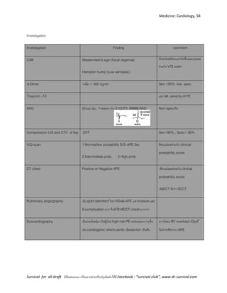 Medicine: Cardiology, 58
Survival for all draft มีข้อเสนอแนะ หรืออยากช่วยปรับปรุงติดต่อได้ที่ Facebook : “survival club”, www.dr-survival.com
Investigation
Investigation Finding comment
CXR Westermark’s sign (focal oligemia)
Hampton hump (Low sen/spec)
มีประโยชน์ช่วยแยกโรคอื่นและแปลผล
ร่วมกับ V/Q scan
d-Dimer +เมื่อ > 500 ng/ml Sen >95% low spec
Troponin –T/I แยก MI ,severity of PE
EKG Sinus tac, T-wave inv,S1Q3T3 ,RBBB,RAD Non-specific
Compression U/S and CTV of leg DVT Sen>90% , Spec= 95%
V/Q scan 1 Normal/low probability นึกถึง APE น้อย
2 Intermidiate prob. 3 High prob
ต้องแปลผลร่วมกับ clinical
probability score
CT chest Positive or Negative APE -ต้องแปลผลร่วมกับ clinical
probability score
-MDCT ดีกว่า SDCT
Pulmonary angiography เป็น gold standard ในการวินิจฉัย APE แต่ invasive และ
มี complication มาก จึงมักใช้ MDCT chest มากกว่า
Ecocardiography เป็นประโยชน์มากในผู้ป่วย high-risk PE จะช่วยแยกภาวะอื่น
เช่น cardiogenic shock,aortic dissection เป็นต้น
หากไม่พบ RV overload /Dysfn
ไม่น่าจะช็อกจาก APE
 