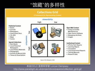 来⾃自OCLC ⾸首席科学家 Lorcan Dempsey
http://www.paradigm.ac.uk/projectdocs/papers/collection_grid.gif
“馆藏”的多样性
 