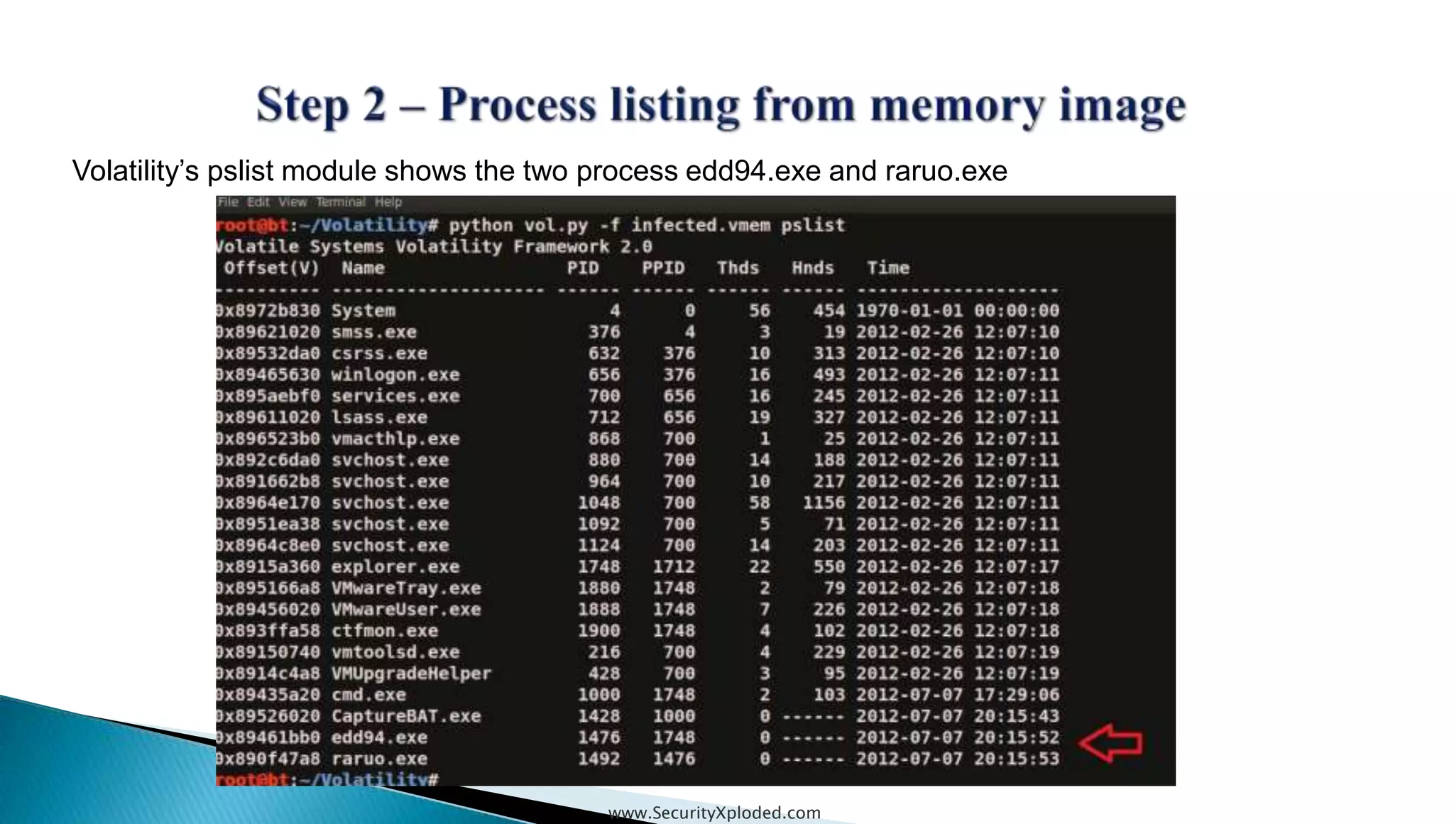 www.SecurityXploded.com
Volatility’s pslist module shows the two process edd94.exe and raruo.exe
 