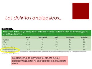 Los distintos analgésicos..
El Naproxeno no disminuía el efecto de los
calcioantagonistas ni alteraciones en la función
renal
 