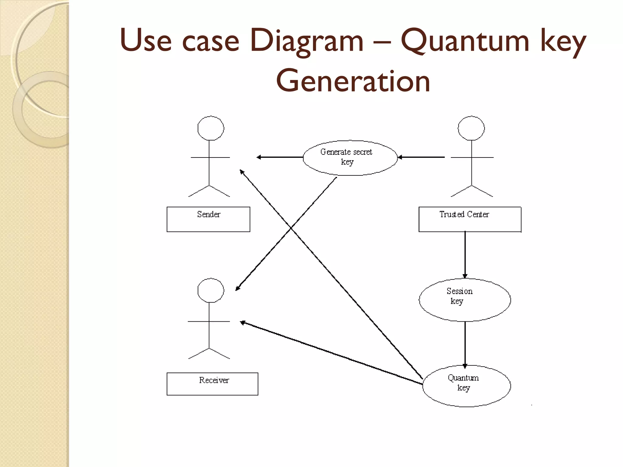 Use case Diagram – Quantum key
Generation

 