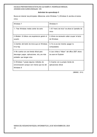 ESCUELA PREPARATORIA ESTATAL NO.10, RUBÉN H. RODRÍGUEZ MOGUEL 
JOHANN IVAN FLORES ENRIQUEZ 1ºD 
Actividad de aprendizaje 5 
Busca en internet las principales diferencias entre Windows 7 y Windows 8, escribe al menos 
cinco. 
Windows 7 Windows 8 
1.- Trae Windows media center de serie 1.-El “menú de inicio” es ahora la “pantalla de 
inicio 
2.-Modern UI ofrece una experiencia genial al 
usuario 
2.-Ahora es necesario saber ocupar la tecla 
de Windows 
3.-Cambio del botón de inicio que en Windows 
8 no hay 
3.-Ya no es tan intuitivo apagar la 
computadora 
4.-No cuenta con una tienda oficial para 
descargar juegos, aplicaciones, etc y es más 
probable que tengan virus 
4.-Las cintas o “ribbon” del office 2007 ahora 
se usan en Explorer 
5.-Windows 7 posee algunos métodos de 
sincronización aunque son menos que los del 
Windows 8 
5.-Cuenta con su propia tienda de 
aplicaciones oficial 
MARIA DEL ROSARIO RAYGOZA, INFORMATICA 1, 8 DE NOVIEMBRE DEL 2014 
13 
(MENDEZ, 2014) 
 
