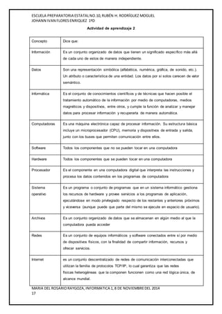 ESCUELA PREPARATORIA ESTATAL NO.10, RUBÉN H. RODRÍGUEZ MOGUEL 
JOHANN IVAN FLORES ENRIQUEZ 1ºD 
Actividad de aprendizaje 2 
Concepto Dice que: 
Información Es un conjunto organizado de datos que tienen un significado específico más allá 
de cada uno de estos de manera independiente. 
Datos Son una representación simbólica (alfabética, numérica, gráfica, de sonido, etc.). 
Un atributo o característica de una entidad. Los datos por si solos carecen de valor 
semántico. 
Informática Es el conjunto de conocimientos científicos y de técnicas que hacen posible el 
tratamiento automático de la información por medio de computadoras, medios 
magnéticos y dispositivos, entre otros, y cumple la función de analizar y manejar 
datos para procesar información y recuperarla de manera automática. 
Computadoras Es una máquina electrónica capaz de procesar información. Su estructura básica 
incluye un microprocesador (CPU), memoria y dispositivos de entrada y salida, 
junto con los buses que permiten comunicación entre ellos. 
Software Todos los componentes que no se pueden tocar en una computadora 
Hardware Todos los componentes que se pueden tocar en una computadora 
Procesador Es el componente en una computadora digital que interpreta las instrucciones y 
procesa los datos contenidos en los programas de computadora 
Sistema 
operativo 
Es un programa o conjunto de programas que en un sistema informático gestiona 
los recursos de hardware y provee servicios a los programas de aplicación, 
ejecutándose en modo privilegiado respecto de los restantes y anteriores próximos 
y viceversa (aunque puede que parte del mismo se ejecute en espacio de usuario). 
Archivos Es un conjunto organizado de datos que se almacenan en algún medio al que la 
computadora pueda acceder 
Redes Es un conjunto de equipos informáticos y software conectados entre sí por medio 
de dispositivos físicos, con la finalidad de compartir información, recursos y 
ofrecer servicios. 
Internet es un conjunto descentralizado de redes de comunicación interconectadas que 
utilizan la familia de protocolos TCP/IP, lo cual garantiza que las redes 
físicas heterogéneas que la componen funcionen como una red lógica única, de 
alcance mundial. 
MARIA DEL ROSARIO RAYGOZA, INFORMATICA 1, 8 DE NOVIEMBRE DEL 2014 
17 
 