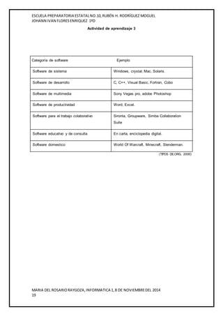 ESCUELA PREPARATORIA ESTATAL NO.10, RUBÉN H. RODRÍGUEZ MOGUEL 
JOHANN IVAN FLORES ENRIQUEZ 1ºD 
Actividad de aprendizaje 3 
Software de sistema Windows, crystal, Mac, Solaris. 
Software de desarrollo C, C++, Visual Basic, Fortran, Cobo 
Software de multimedia Sony Vegas pro, adobe Photoshop 
Software para el trabajo colaborativo Sironta, Groupware, Simba Collaboration 
Software educativo y de consulta En carta, enciclopedia digital. 
Software domestico World Of Warcraft, Minecraft, Slenderman. 
(TIPOS DE.ORG, 2008) 
Categoría de software Ejemplo 
Software de productividad Word, Excel. 
Suite 
MARIA DEL ROSARIO RAYGOZA, INFORMATICA 1, 8 DE NOVIEMBRE DEL 2014 
19 

