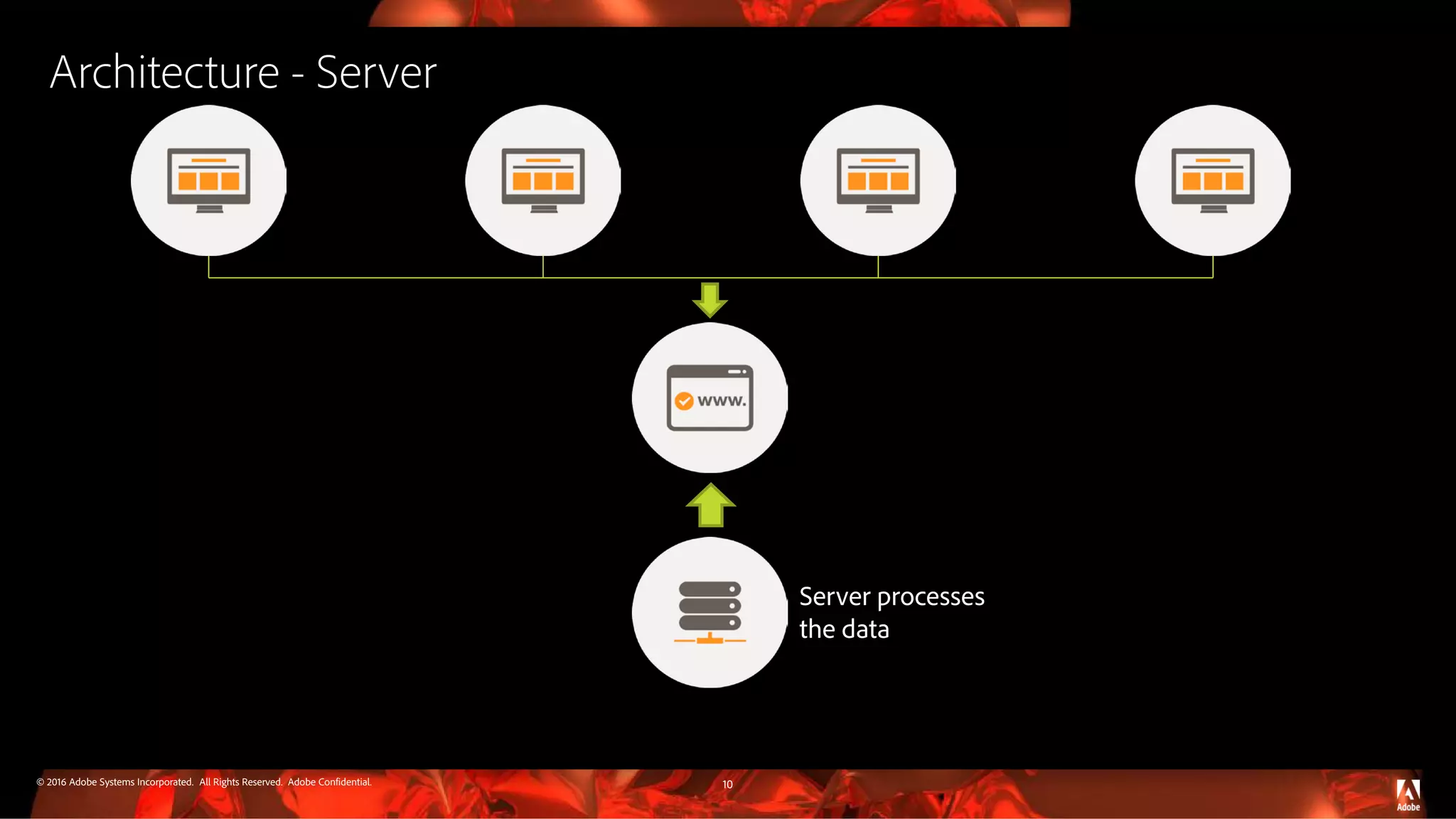 © 2016 Adobe Systems Incorporated. All Rights Reserved. Adobe Confidential. Architecture - Server 10 Server processes the data 