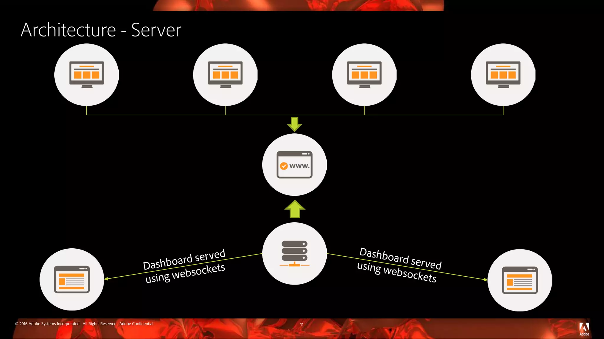 © 2016 Adobe Systems Incorporated. All Rights Reserved. Adobe Confidential. Architecture - Server 11 