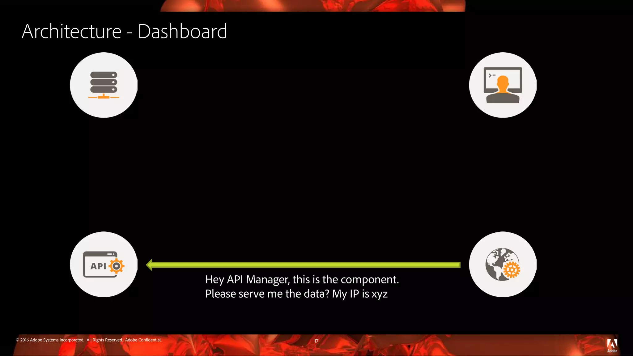 © 2016 Adobe Systems Incorporated. All Rights Reserved. Adobe Confidential. Architecture - Dashboard 17 Hey API Manager, this is the component. Please serve me the data? My IP is xyz 