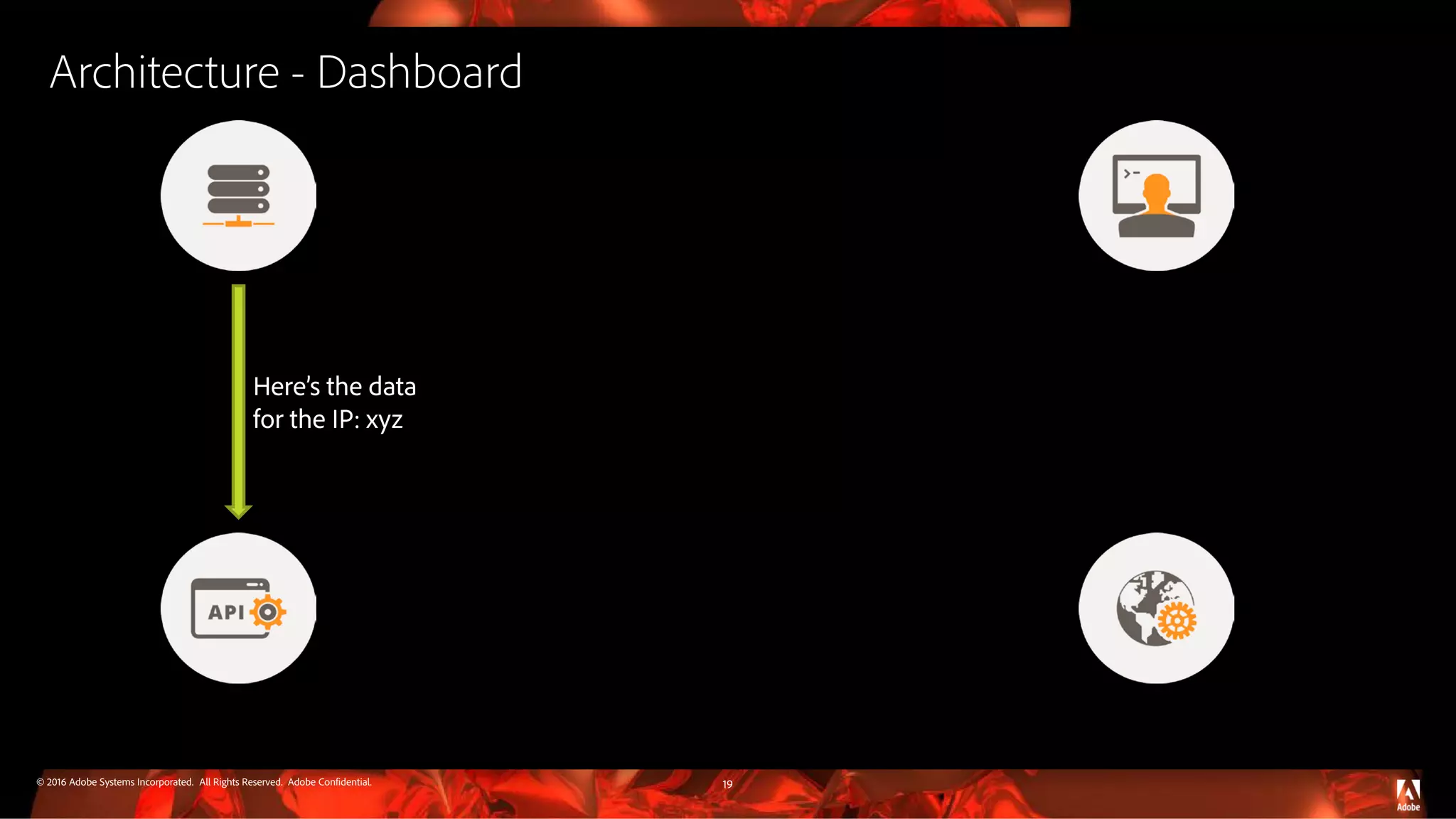 © 2016 Adobe Systems Incorporated. All Rights Reserved. Adobe Confidential. Architecture - Dashboard 19 Here’s the data for the IP: xyz 