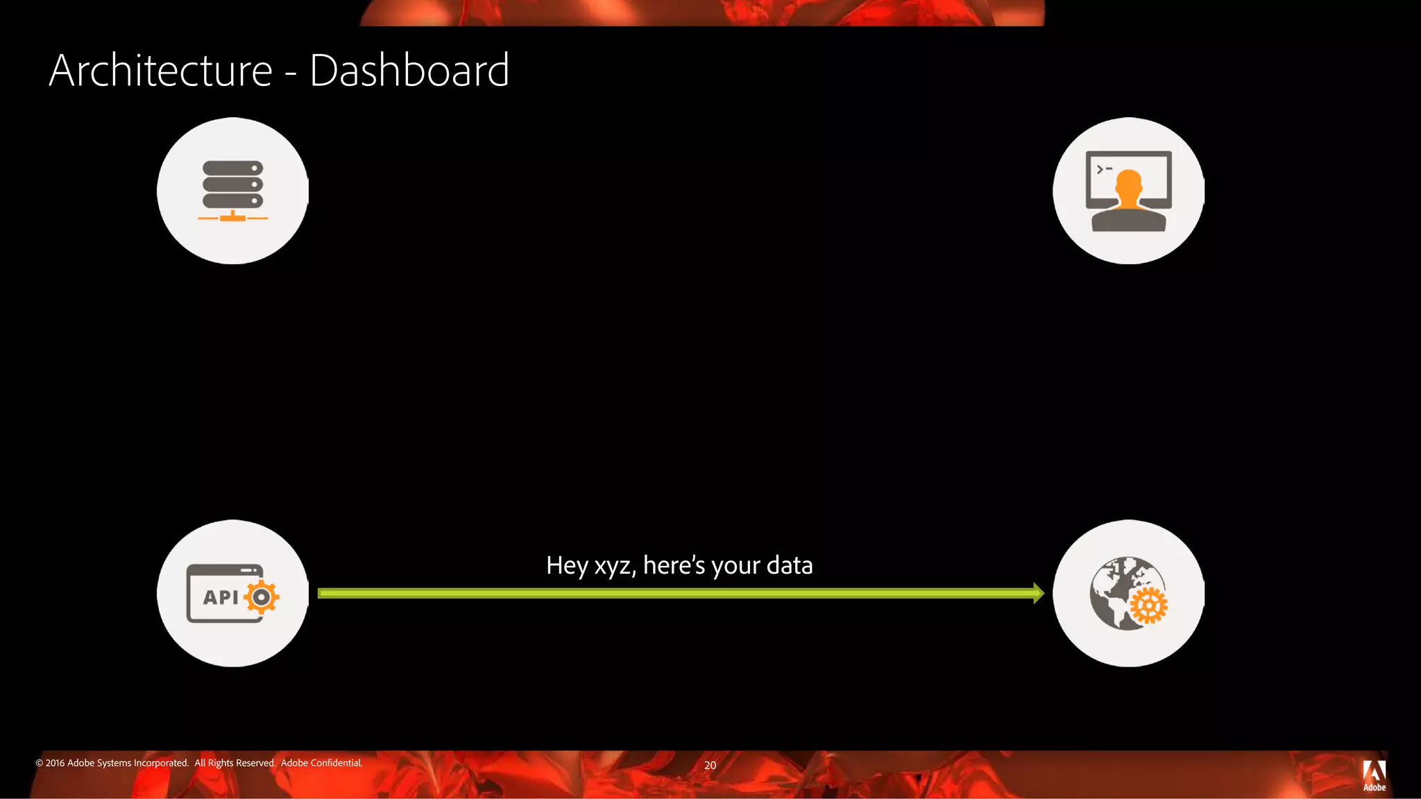 © 2016 Adobe Systems Incorporated. All Rights Reserved. Adobe Confidential. Architecture - Dashboard 20 Hey xyz, here’s your data 