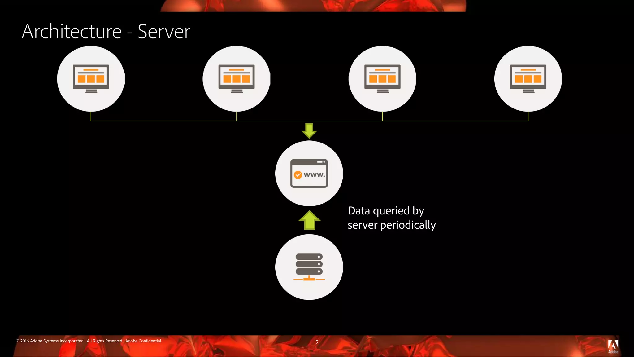 © 2016 Adobe Systems Incorporated. All Rights Reserved. Adobe Confidential. Architecture - Server 9 Data queried by server periodically 