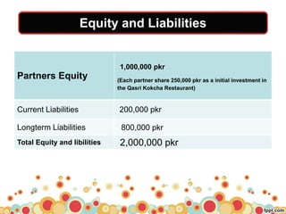 Equity and Liabilities
Partners Equity
1,000,000 pkr
(Each partner share 250,000 pkr as a initial investment in
the Qasri Kokcha Restaurant)
Current Liabilities 200,000 pkr
Longterm Liabilities 800,000 pkr
Total Equity and libilities 2,000,000 pkr
 