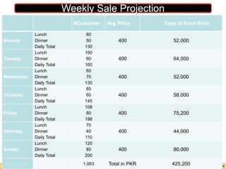Weekly Sale Projection
#Customer Avg Price Total of Food Price
Monday
Lunch
Dinner
Daily Total
80
50
130
400 52,000
Tuesday
Lunch
Dinner
Daily Total
100
60
160
400 64,000
Wednesday
Lunch
Dinner
Daily Total
60
70
130
400 52,000
Thursday
Lunch
Dinner
Daily Total
85
60
145
400 58,000
Friday
Lunch
Dinner
Daily Total
108
80
188
400 75,200
Saturday
Lunch
Dinner
Daily Total
70
40
110
400 44,000
Sunday
Lunch
Dinner
Daily Total
120
80
200
400 80,000
1,063 Total in PKR 425,200
 